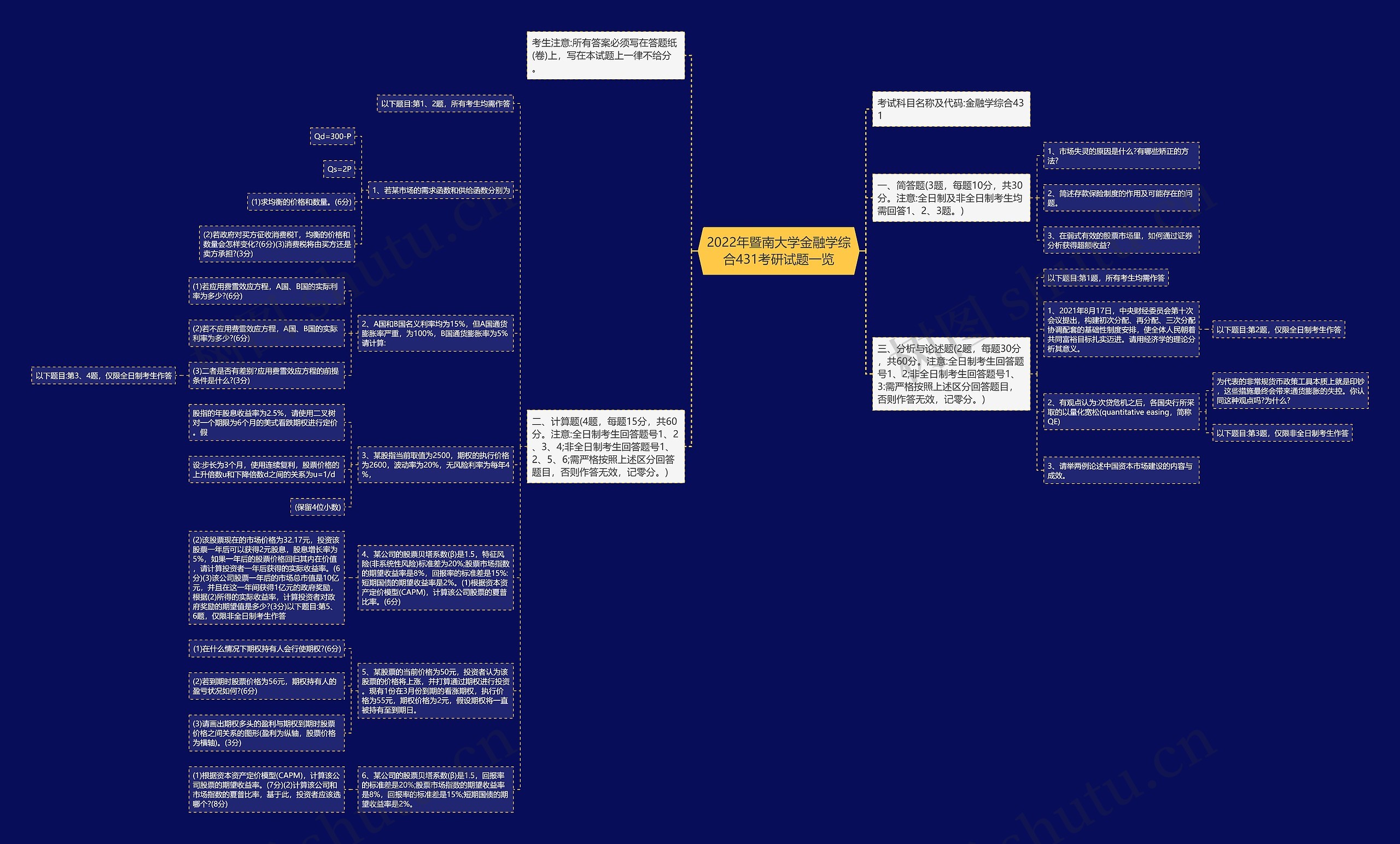 2022年暨南大学金融学综合431考研试题一览思维导图