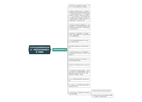 2020年执业西药师考试考点：呼吸系统疾病用药分类