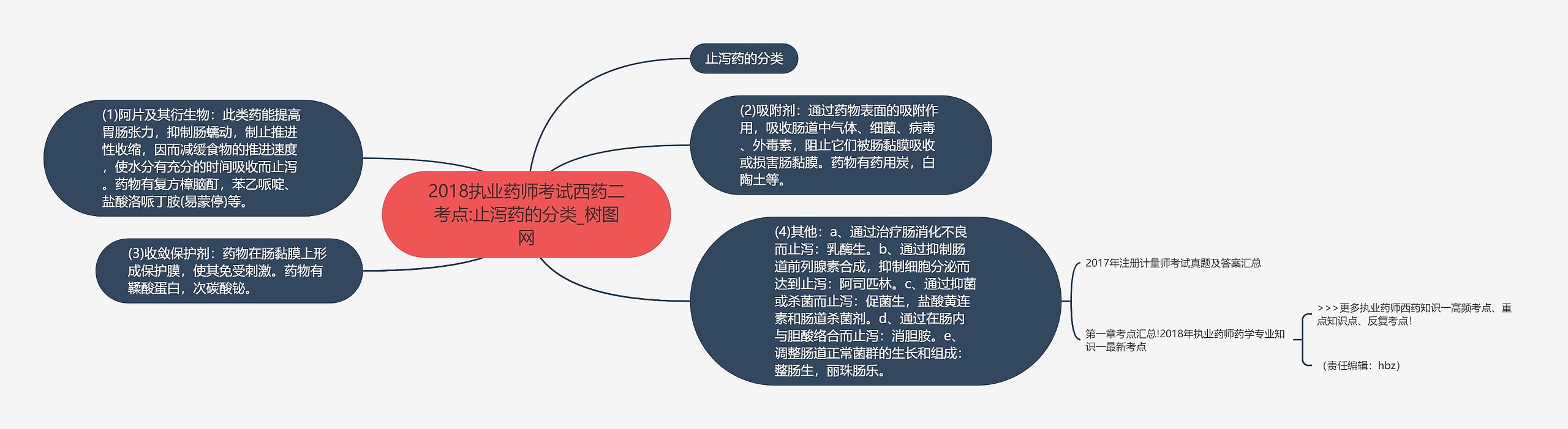 2018执业药师考试西药二考点:止泻药的分类