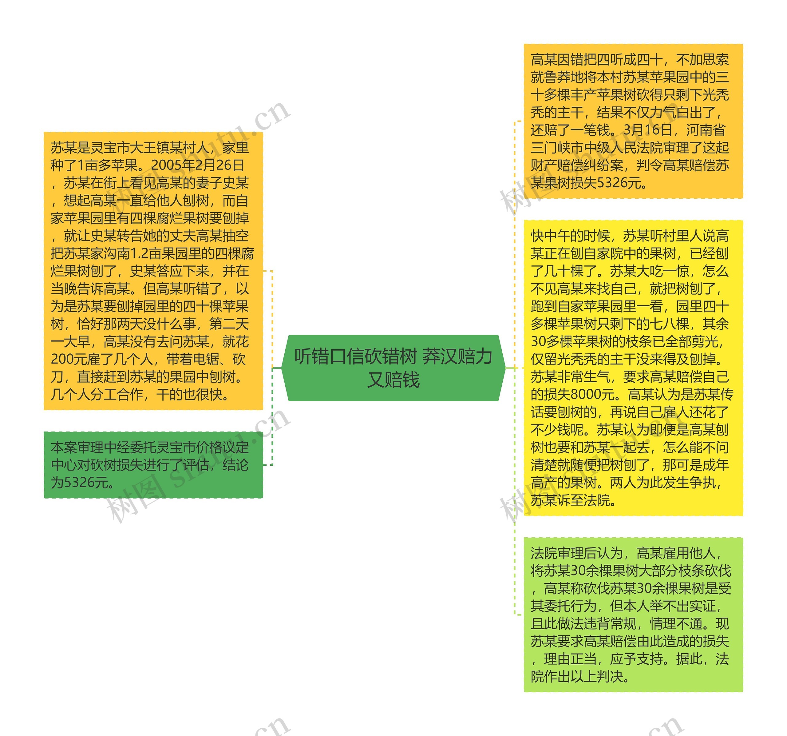 听错口信砍错树 莽汉赔力又赔钱思维导图