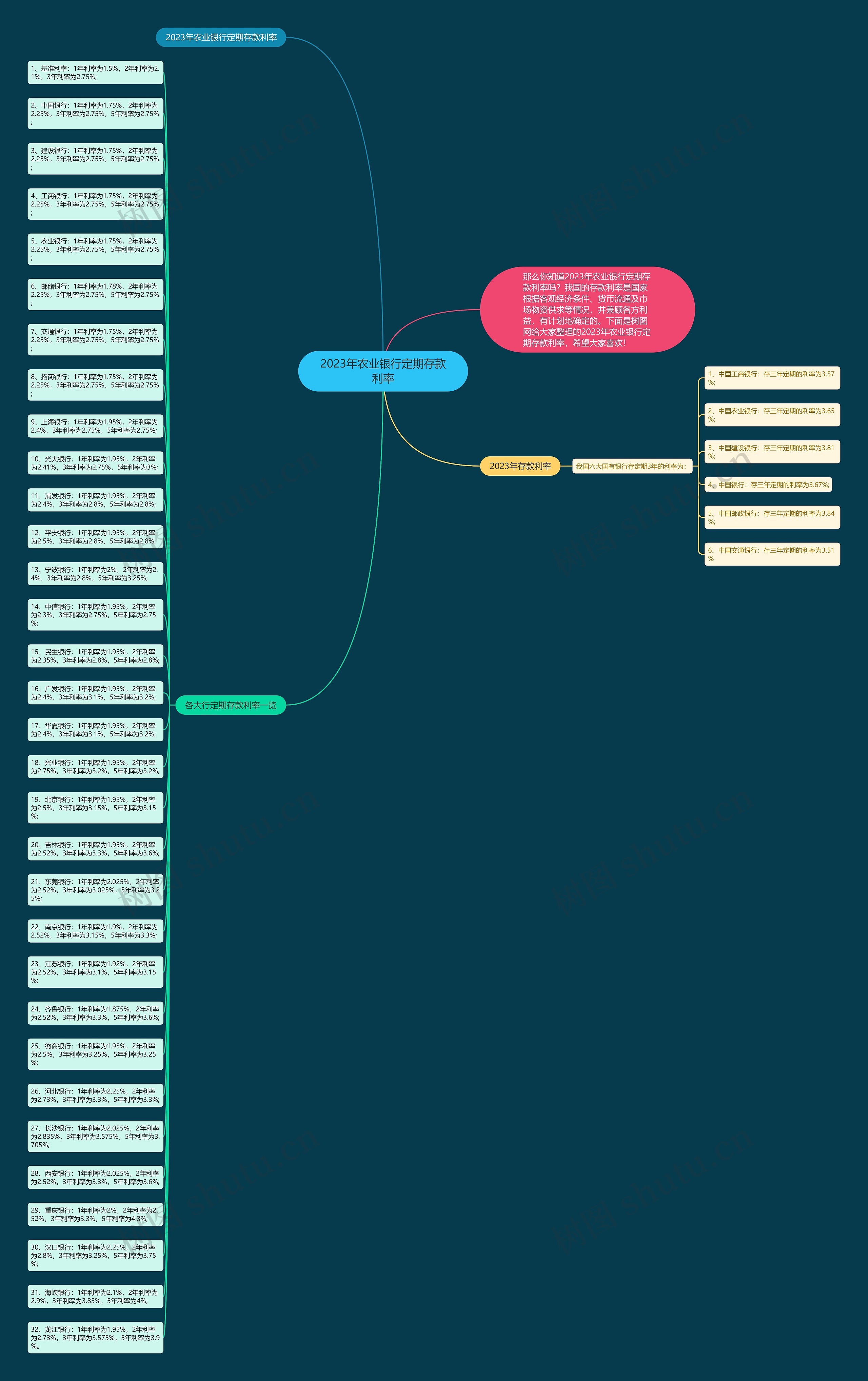 2023年农业银行定期存款利率思维导图