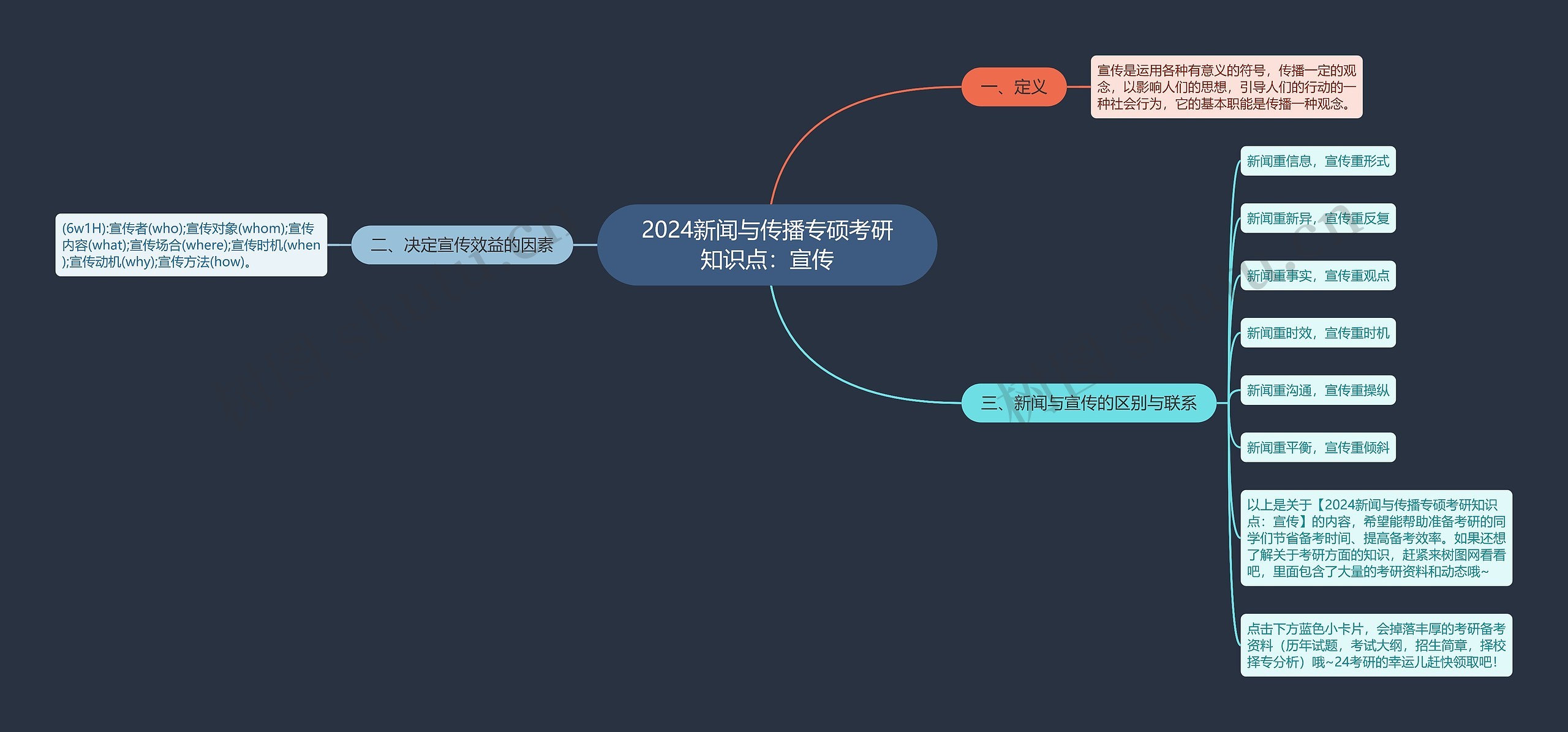 2024新闻与传播专硕考研知识点：宣传