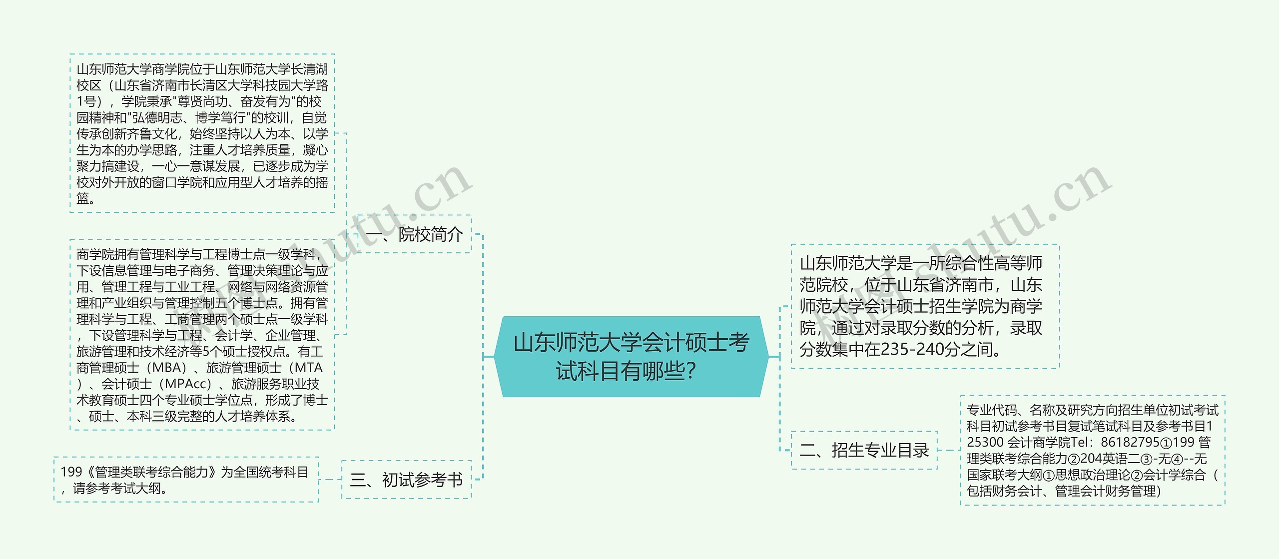 山东师范大学会计硕士考试科目有哪些？思维导图