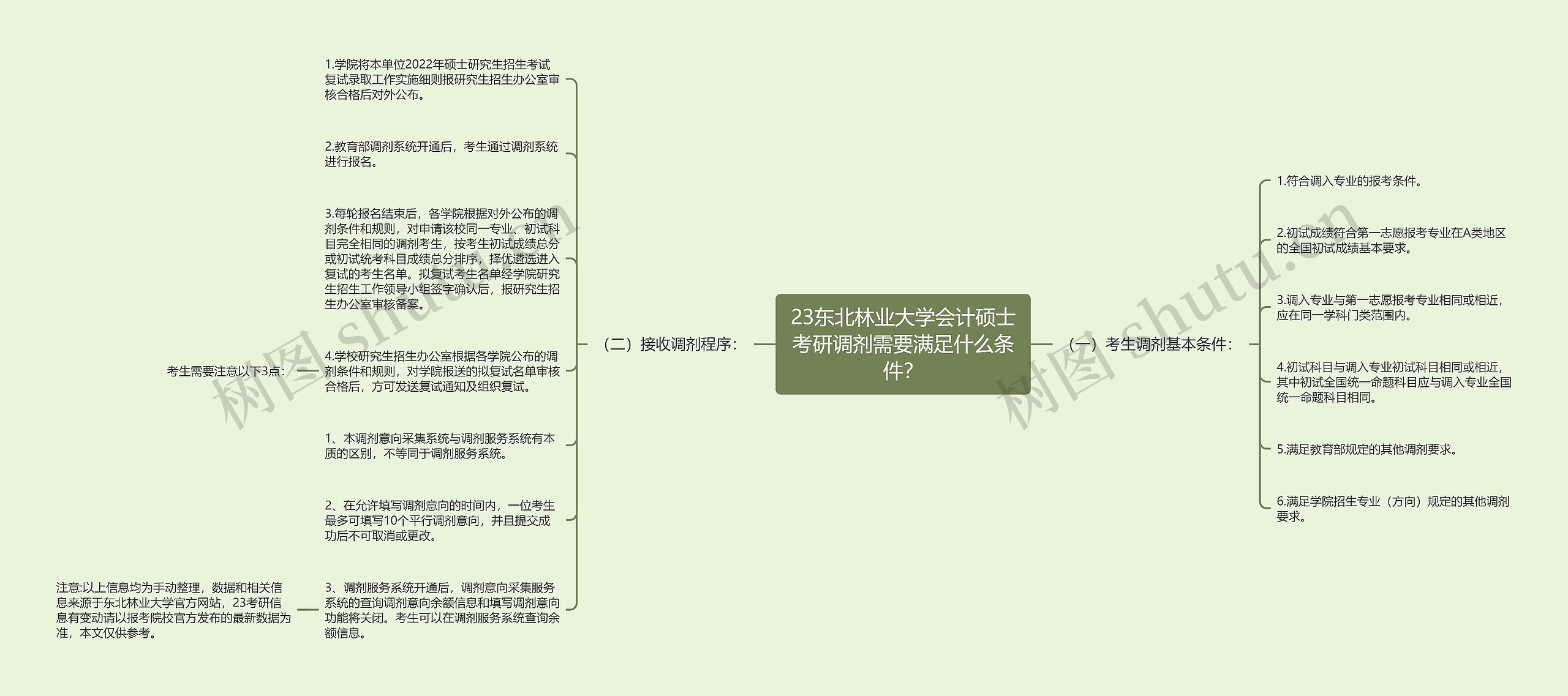 23东北林业大学会计硕士考研调剂需要满足什么条件？思维导图