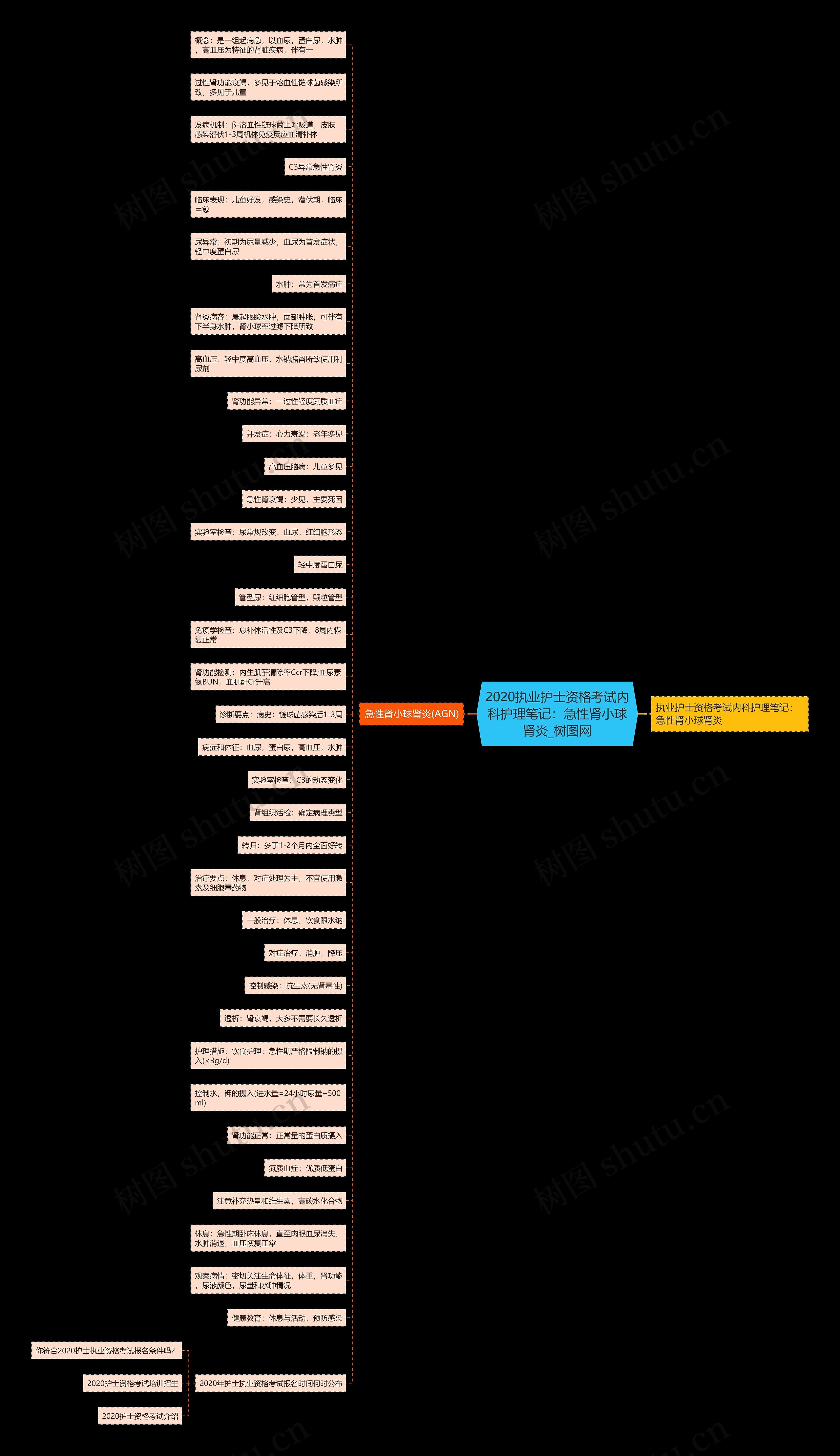 2020执业护士资格考试内科护理笔记：急性肾小球肾炎思维导图