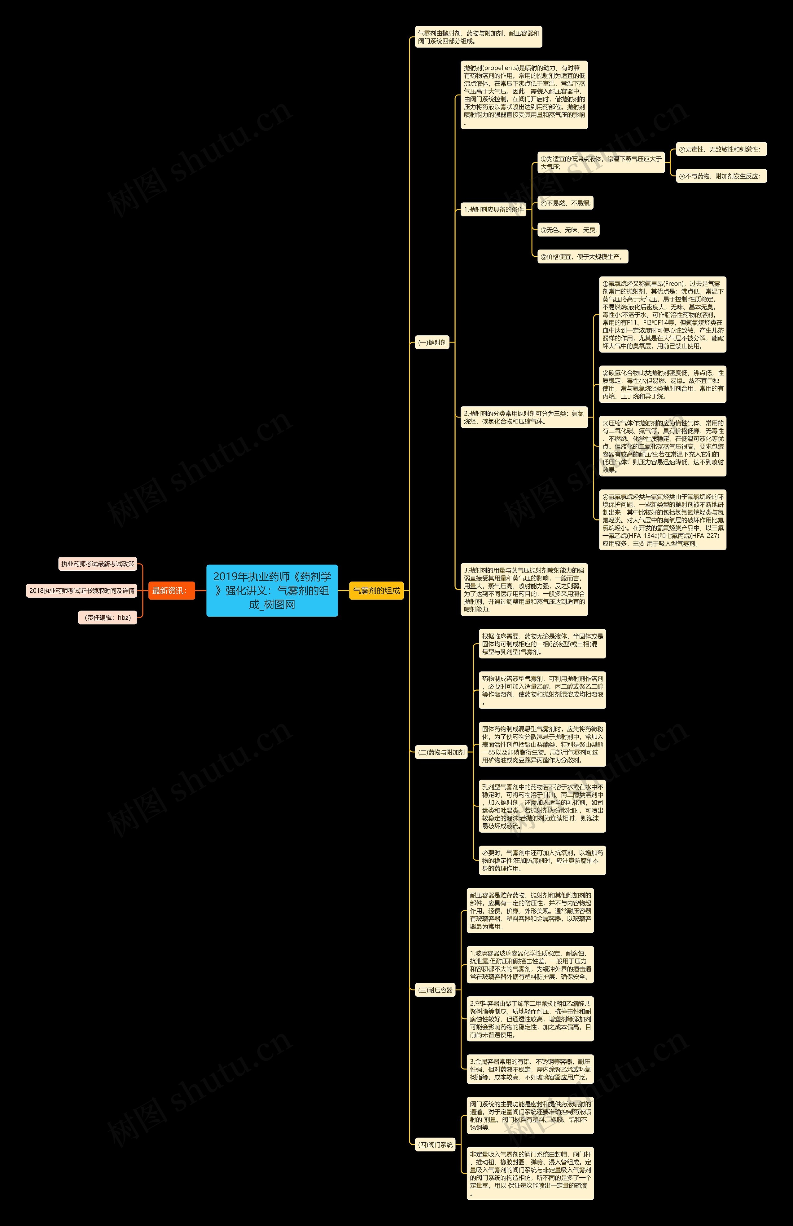 2019年执业药师《药剂学》强化讲义:气雾剂的组成 2019年执业药师《药剂学》强化讲义:气雾剂的组成