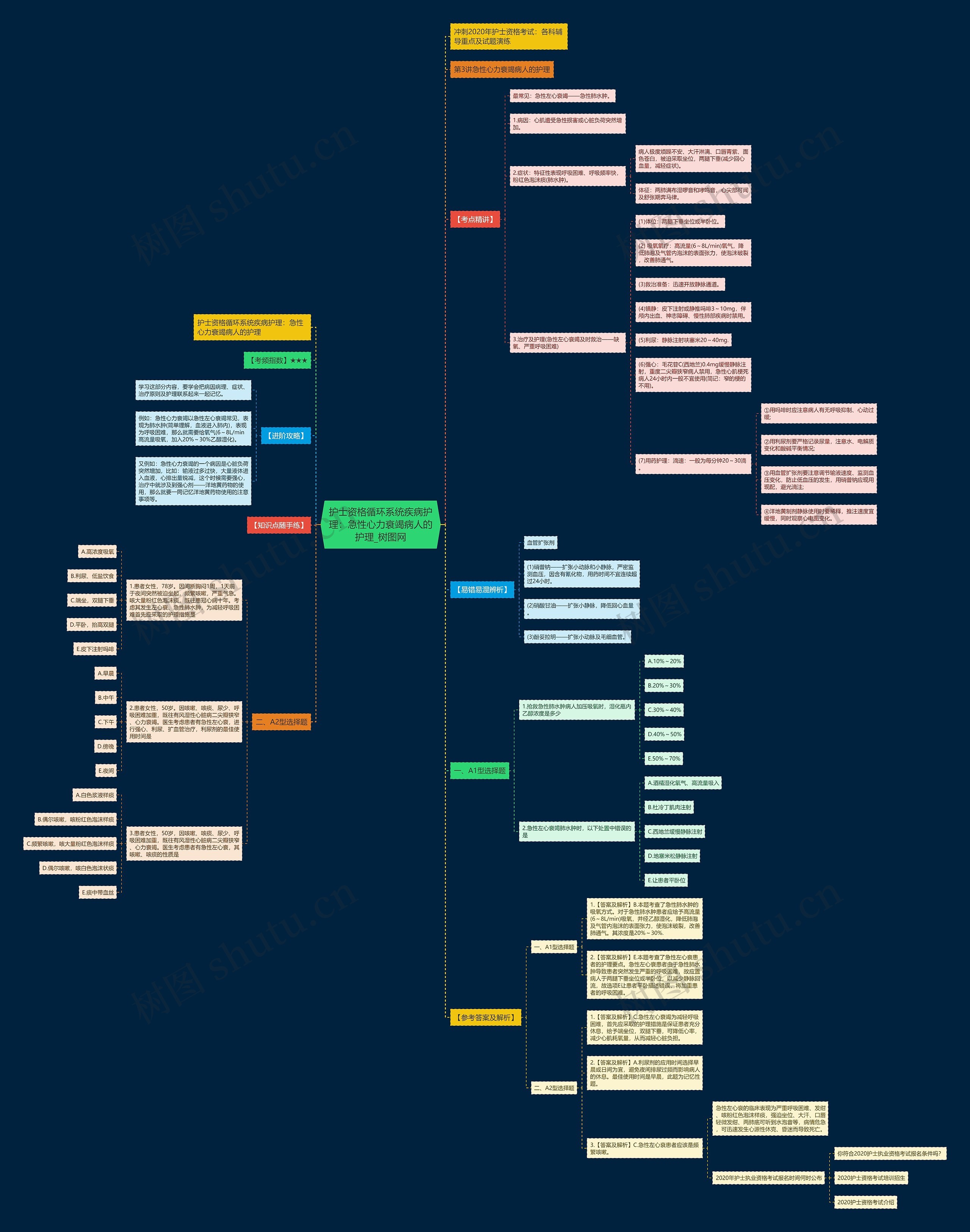 护士资格循环系统疾病护理：急性心力衰竭病人的护理思维导图