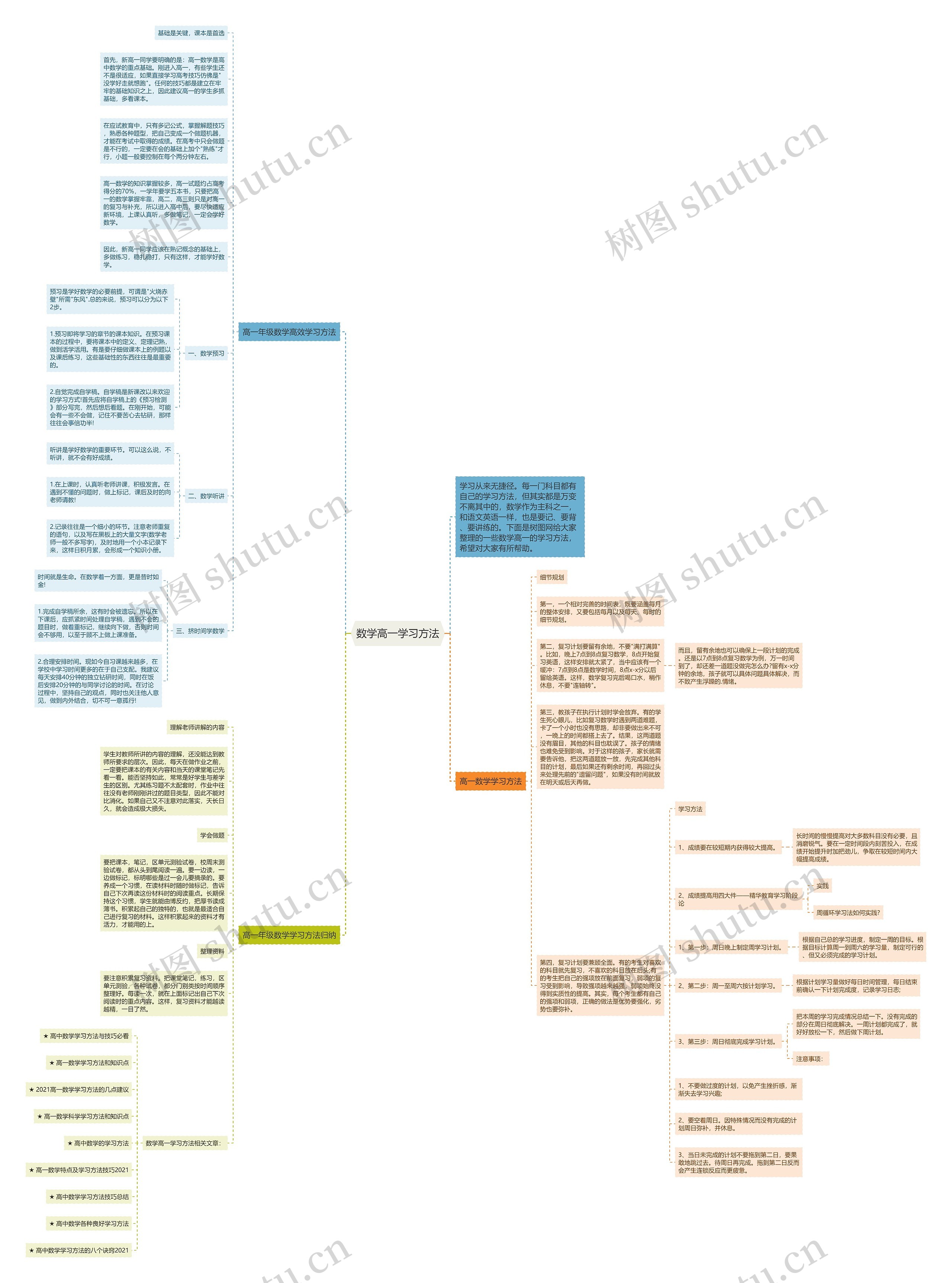数学高一学习方法思维导图