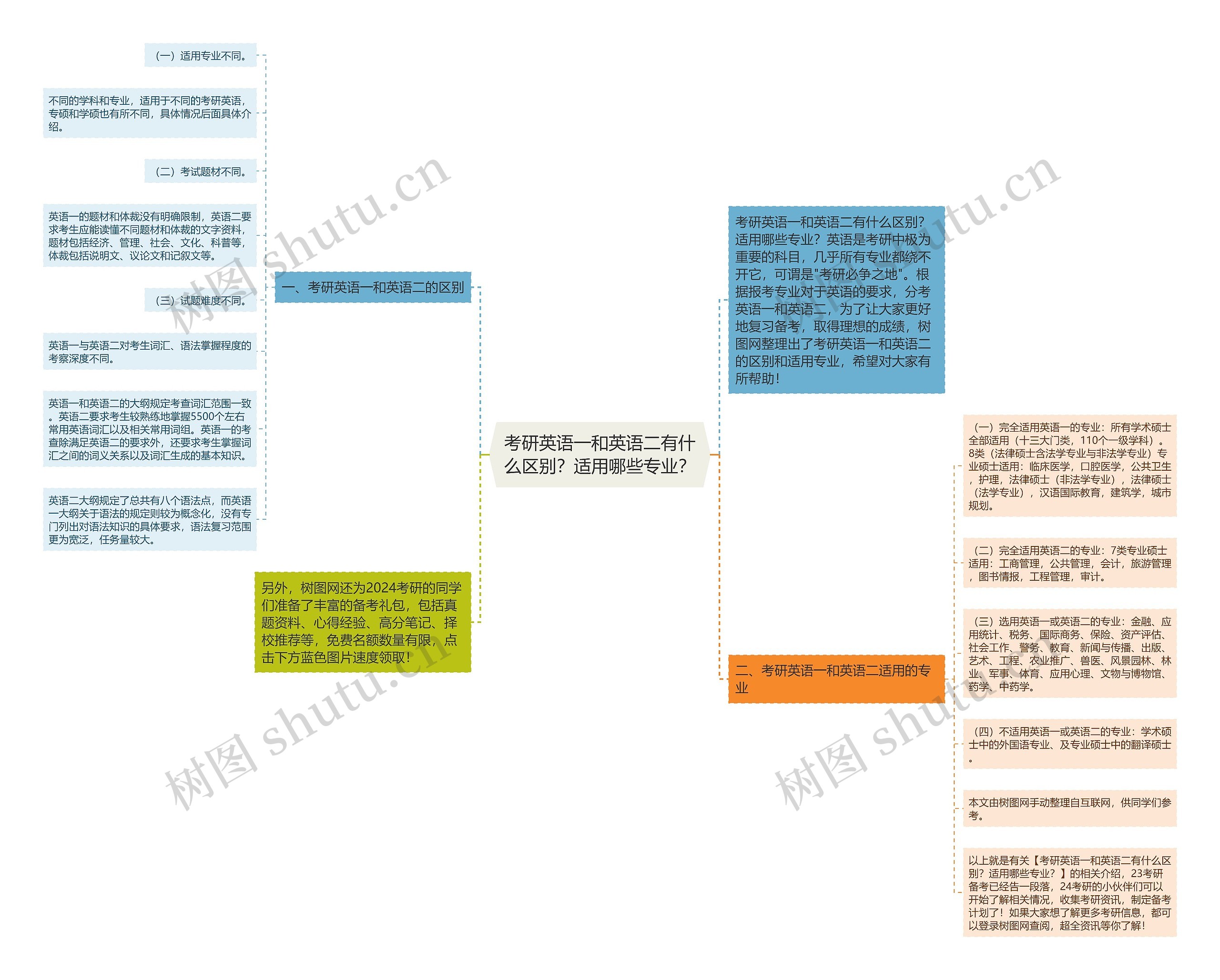 考研英语一和英语二有什么区别？适用哪些专业？