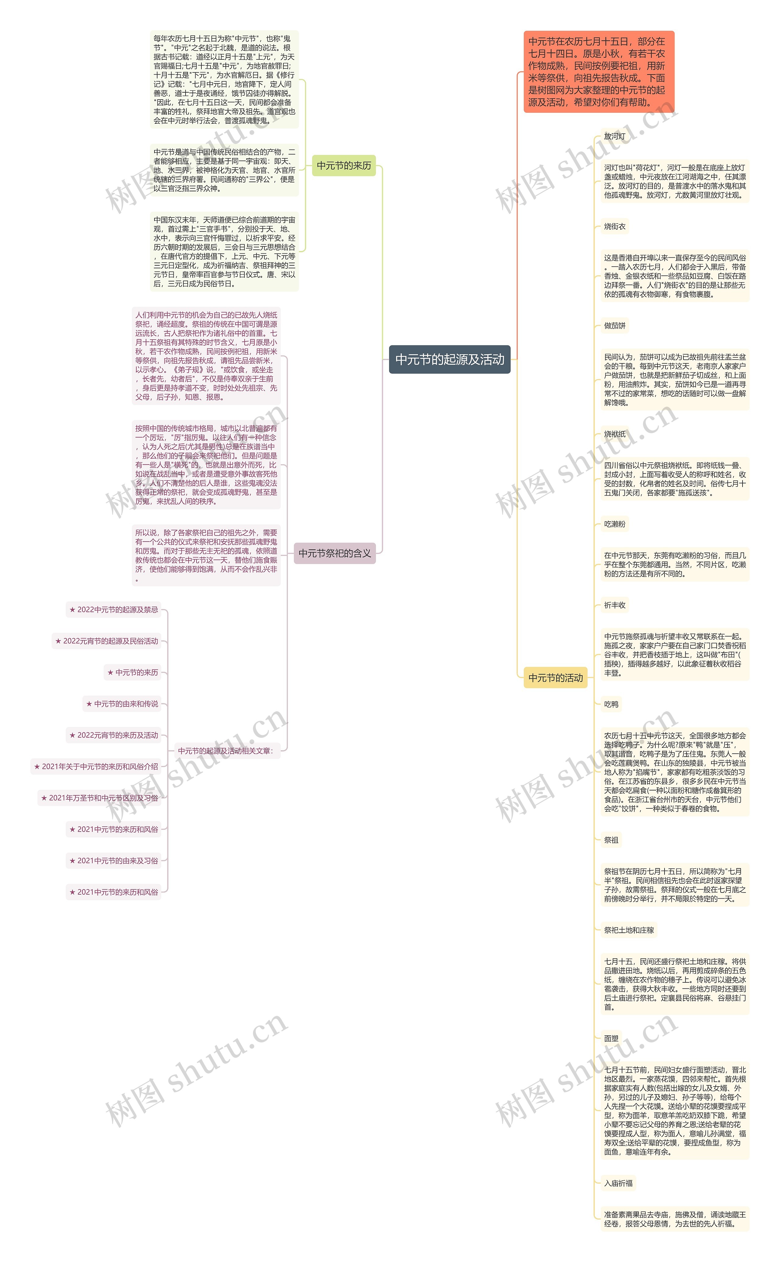 中元节的起源及活动思维导图