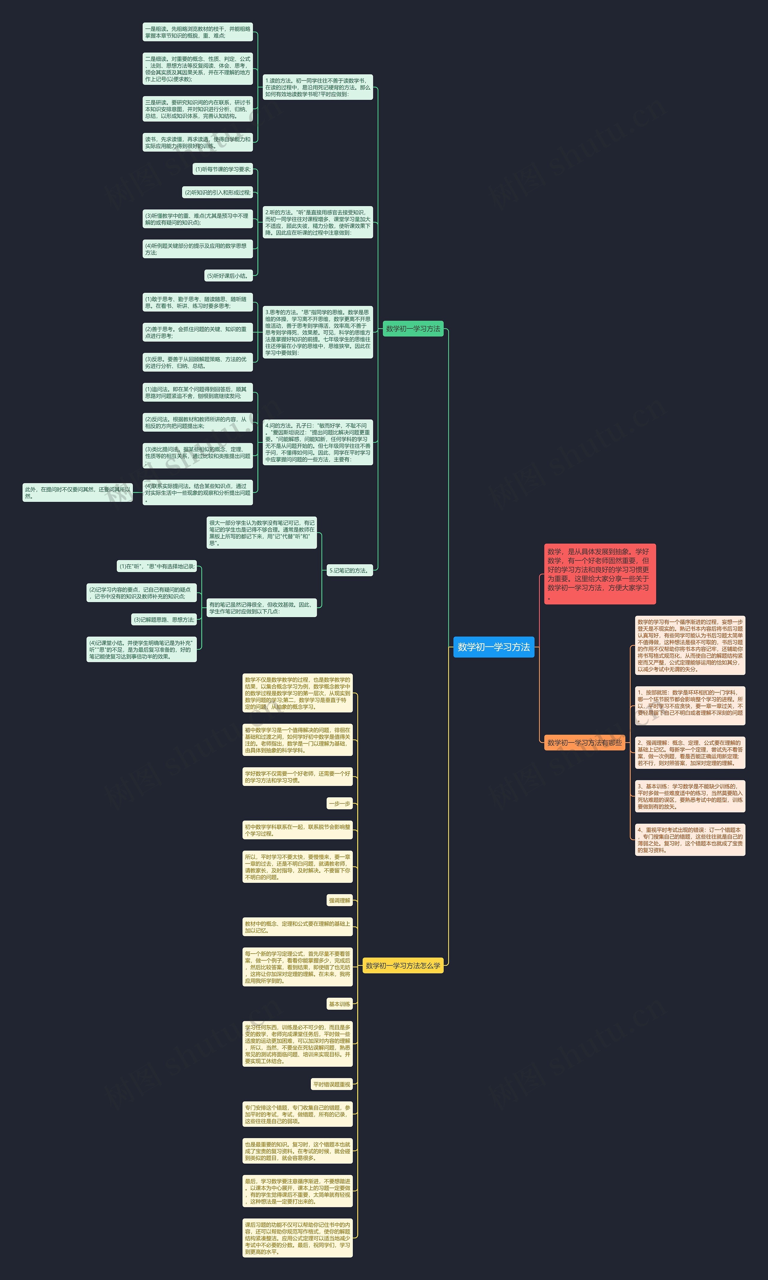 数学初一学习方法思维导图