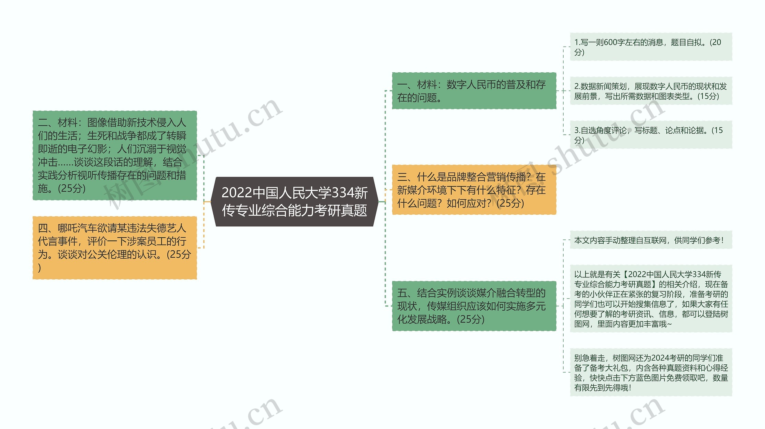 2022中国人民大学334新传专业综合能力考研真题思维导图