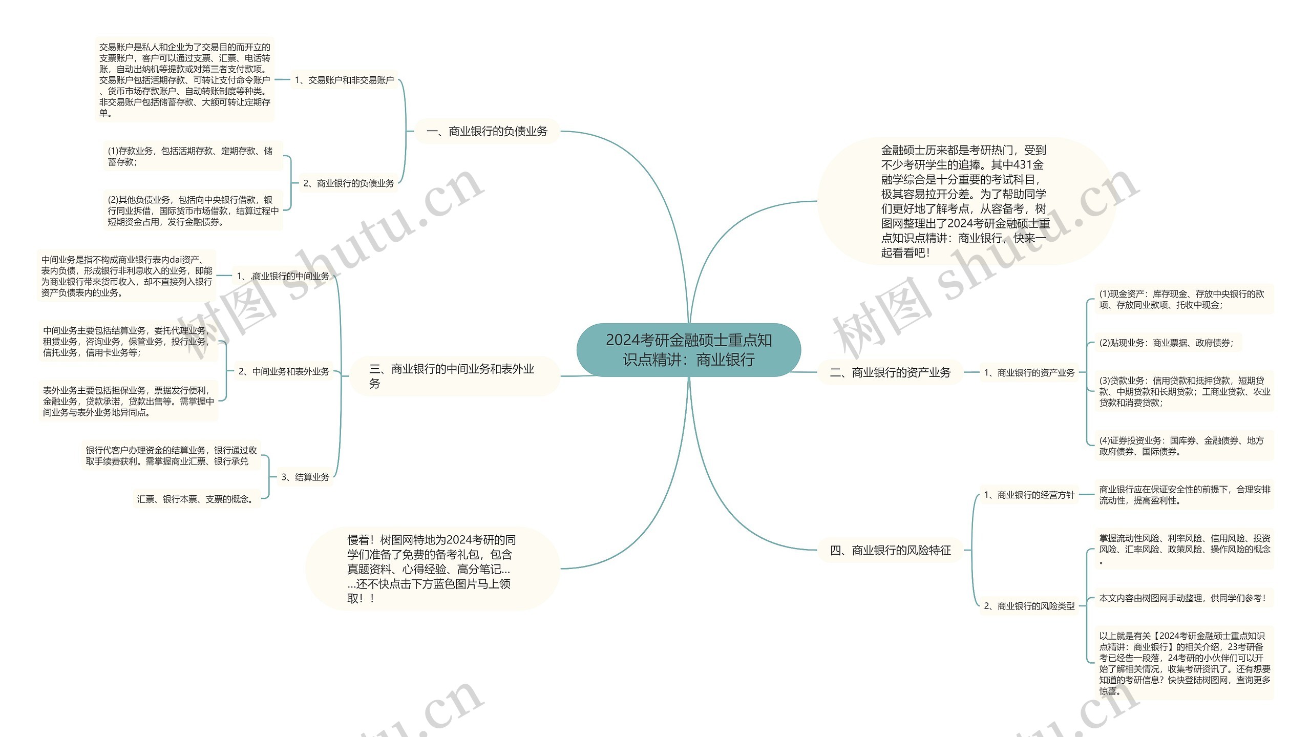 2024考研金融硕士重点知识点精讲：商业银行思维导图