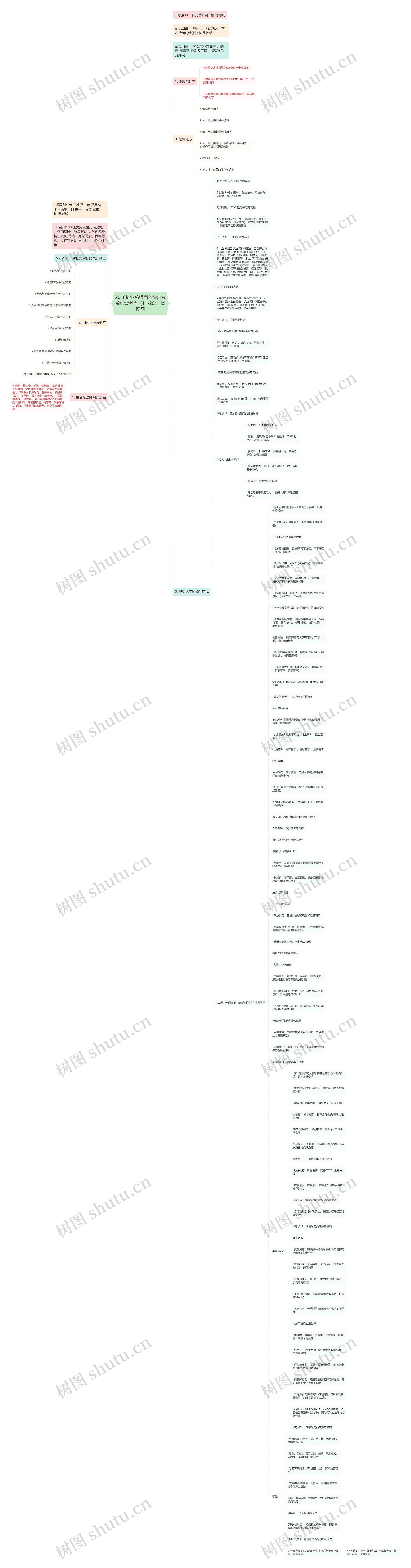 2018执业药师西药综合考前必背考点（11-20）思维导图