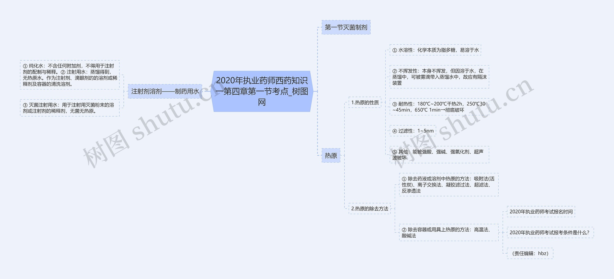 2020年执业药师西药知识一第四章第一节考点思维导图