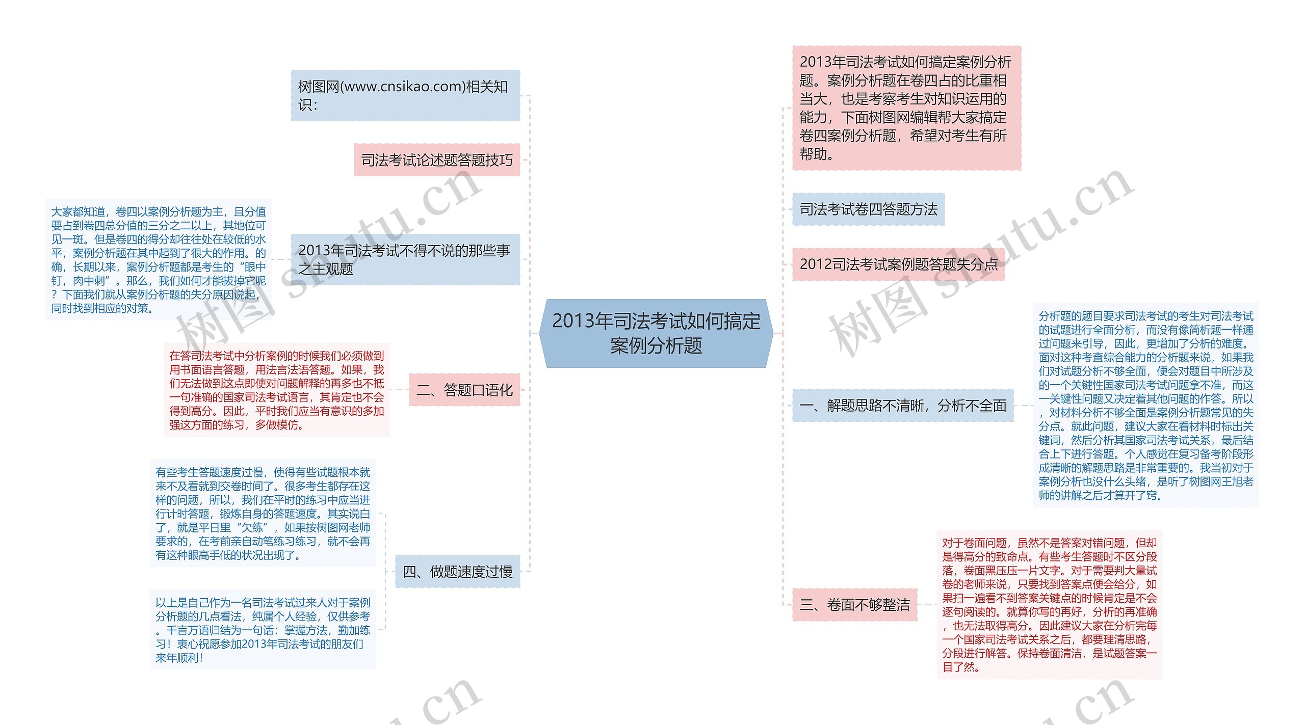 2013年司法考试如何搞定案例分析题思维导图