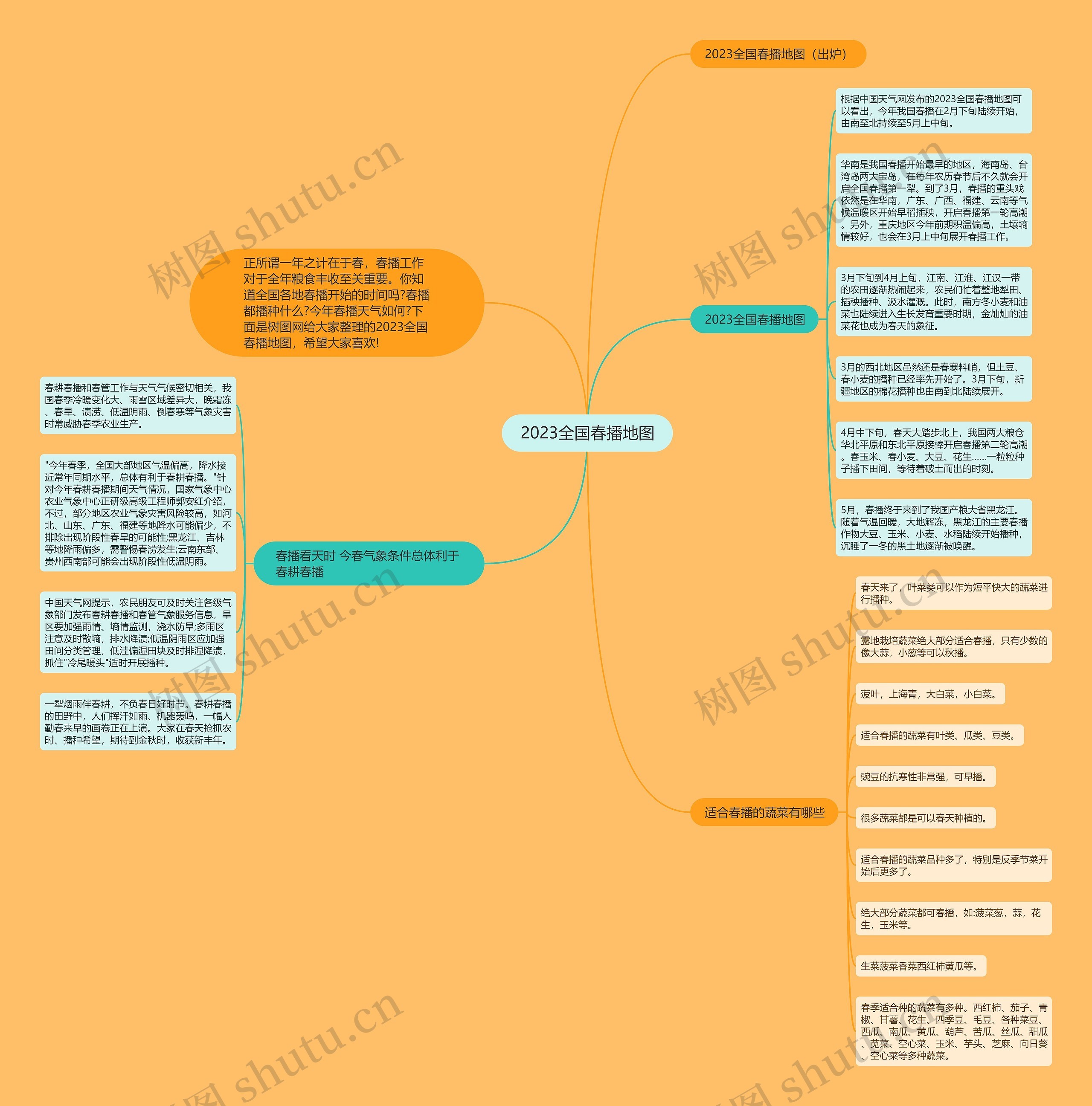 2023全国春播地图思维导图