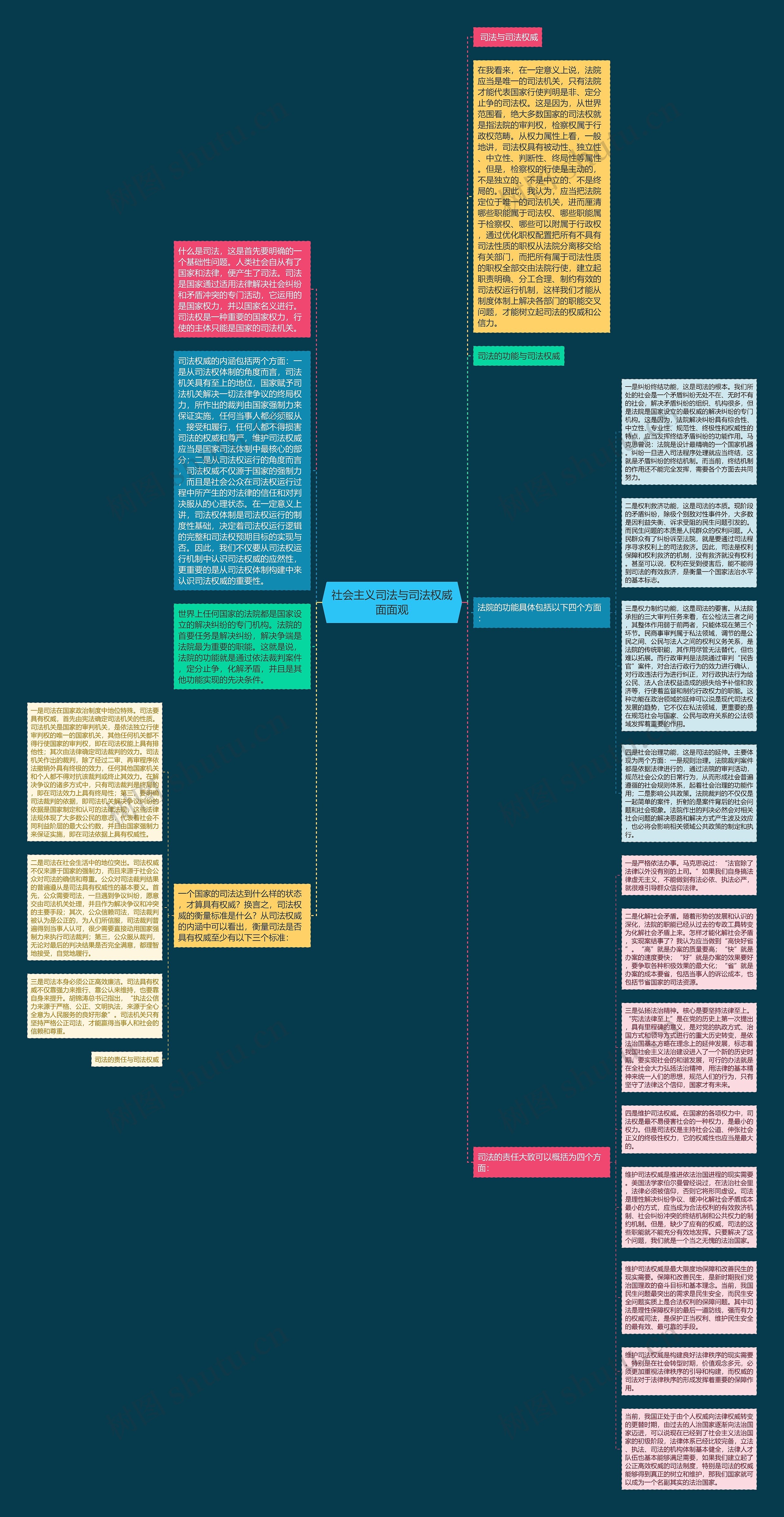 社会主义司法与司法权威面面观思维导图