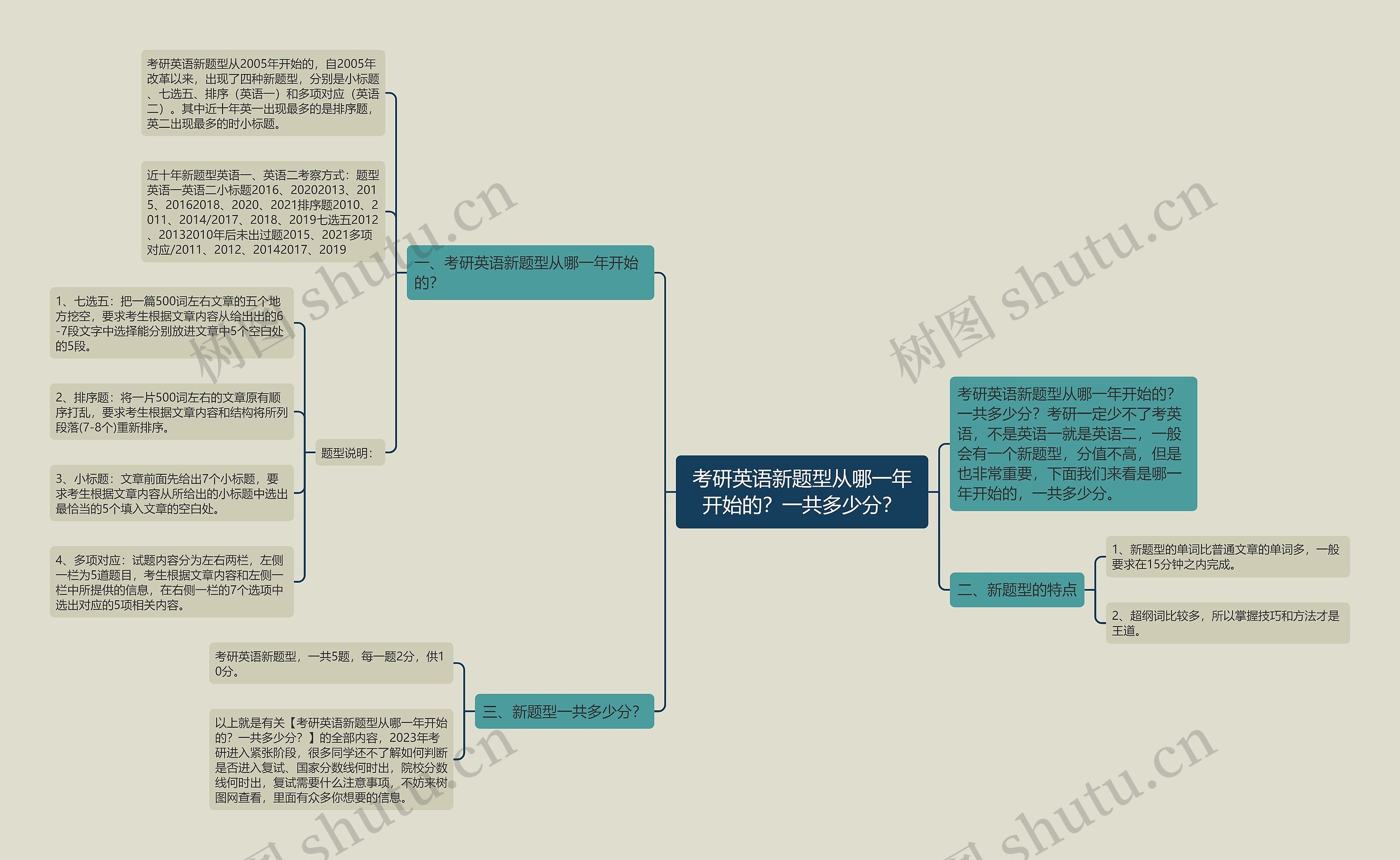 考研英语新题型从哪一年开始的？一共多少分？