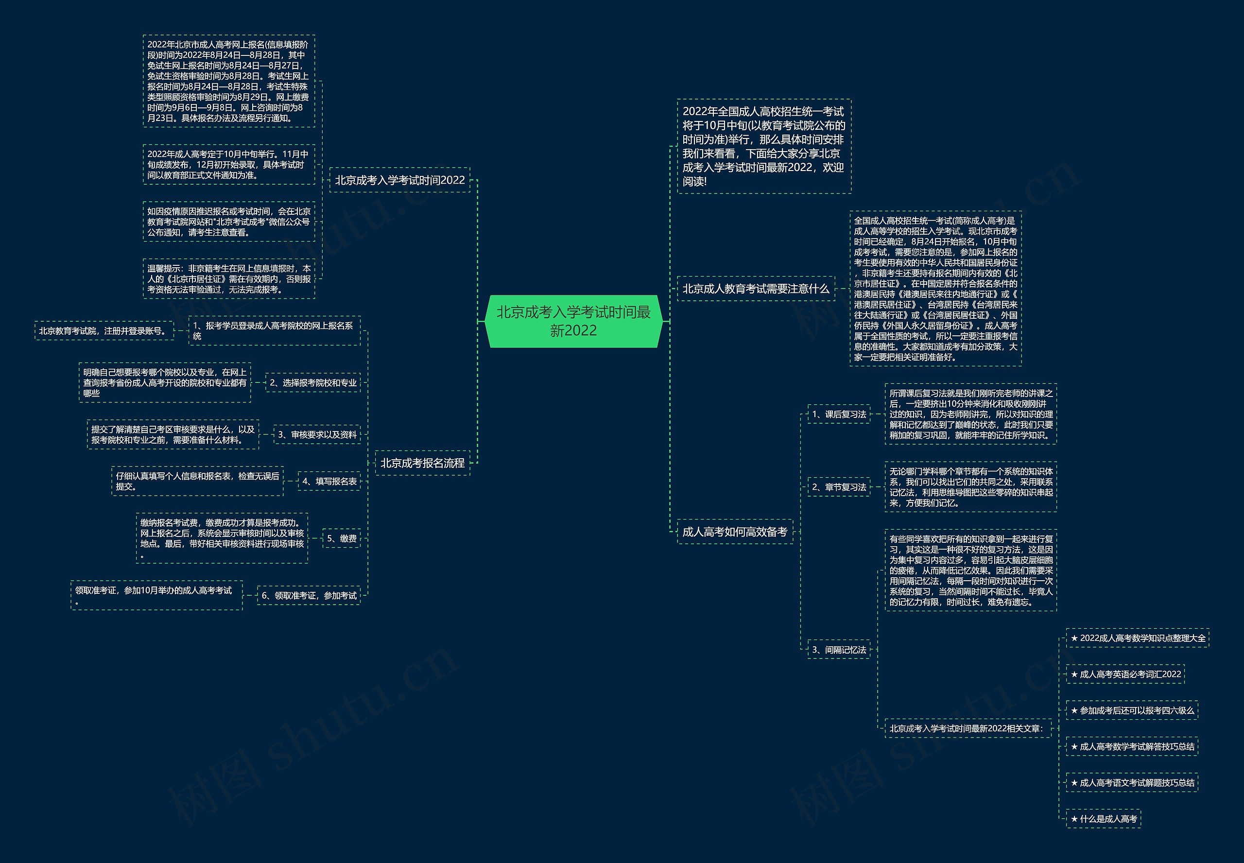 北京成考入学考试时间最新2022思维导图