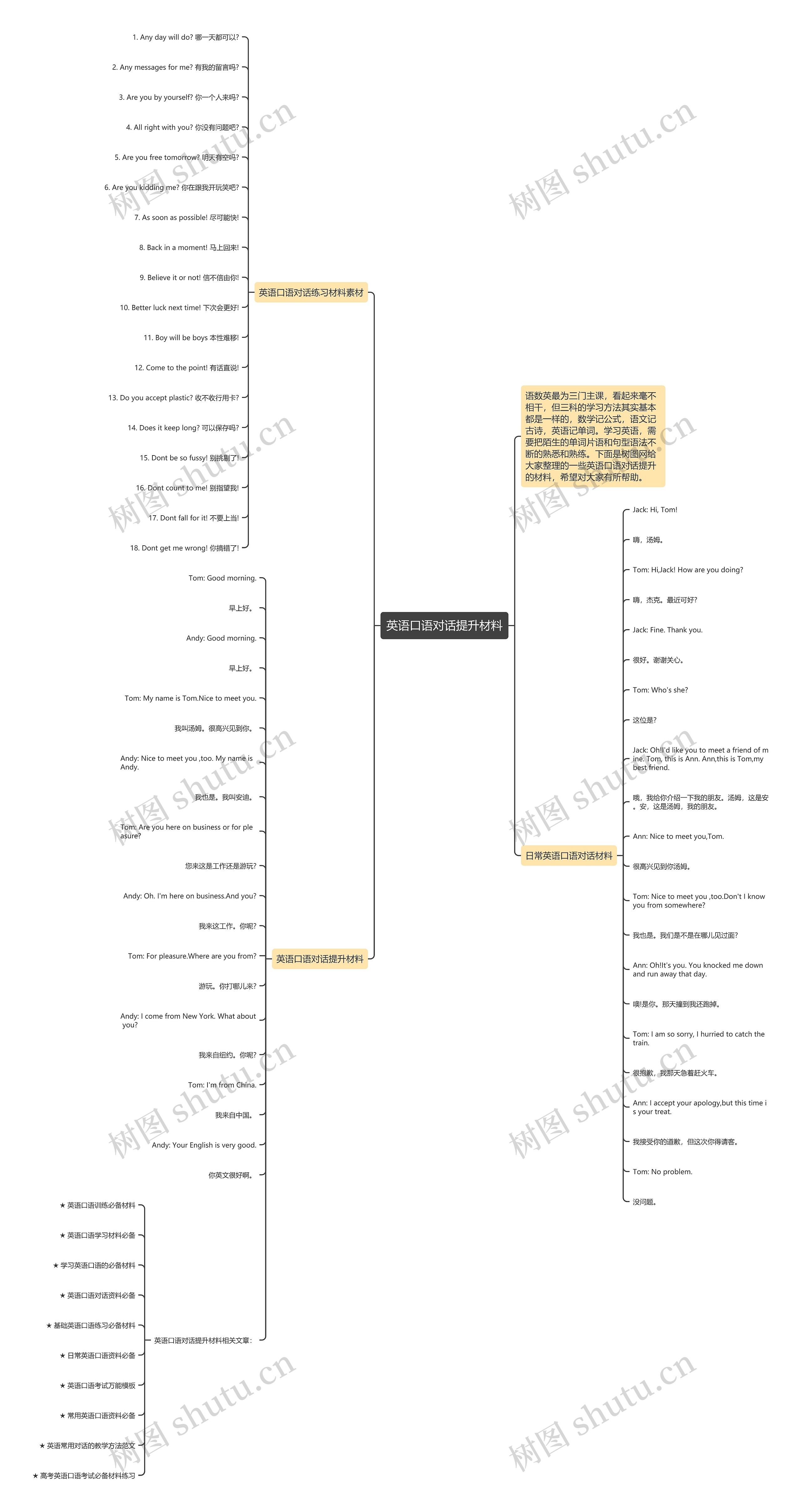 英语口语对话提升材料思维导图