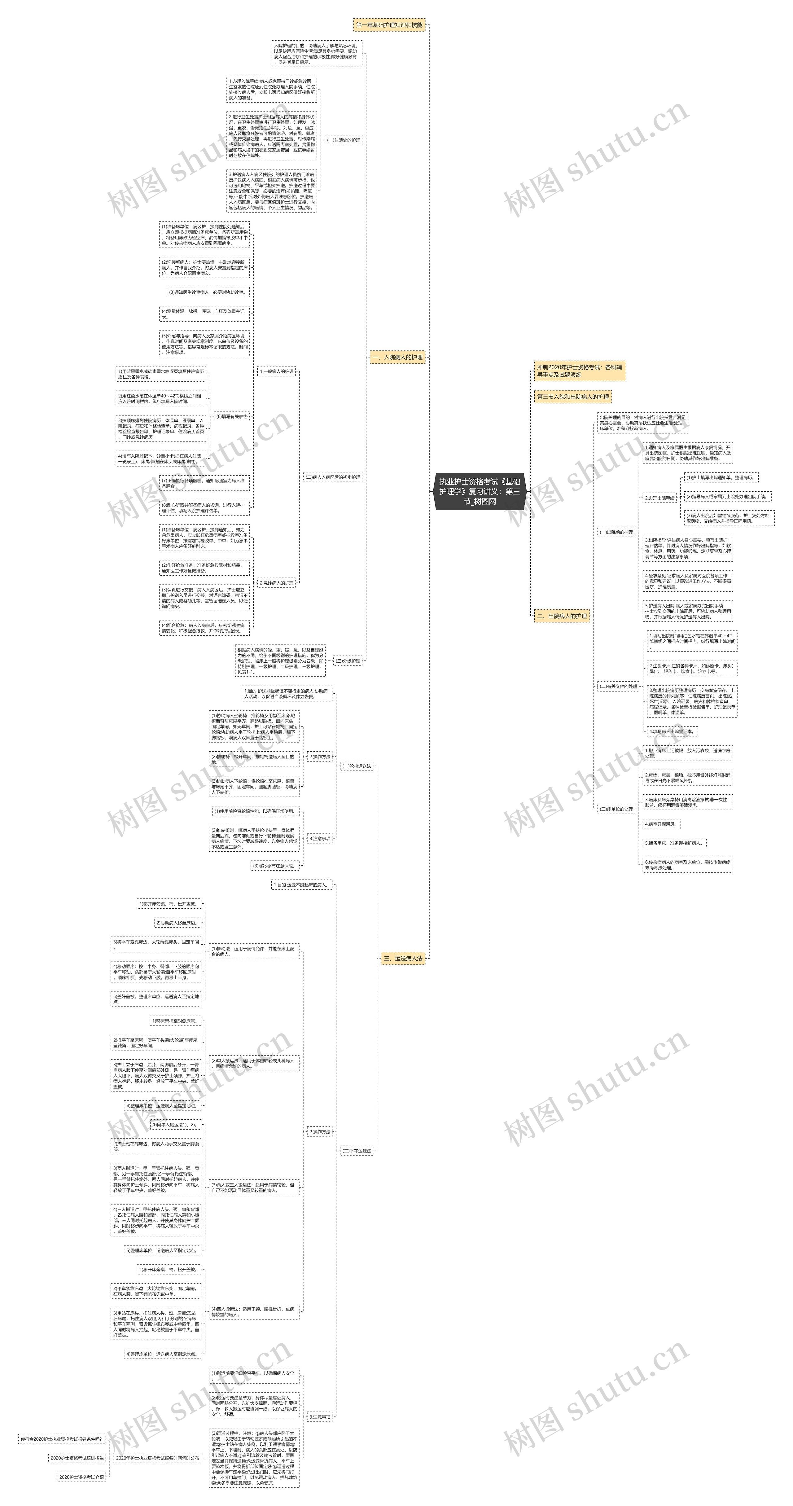 执业护士资格考试《基础护理学》复习讲义：第三节思维导图
