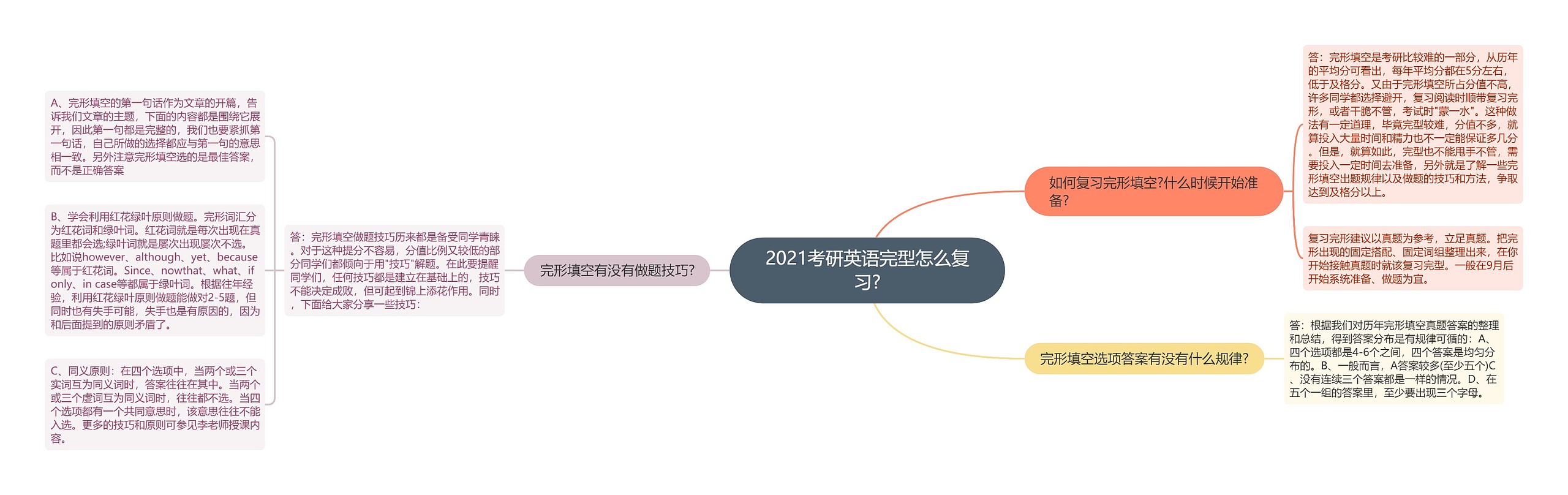 2021考研英语完型怎么复习?