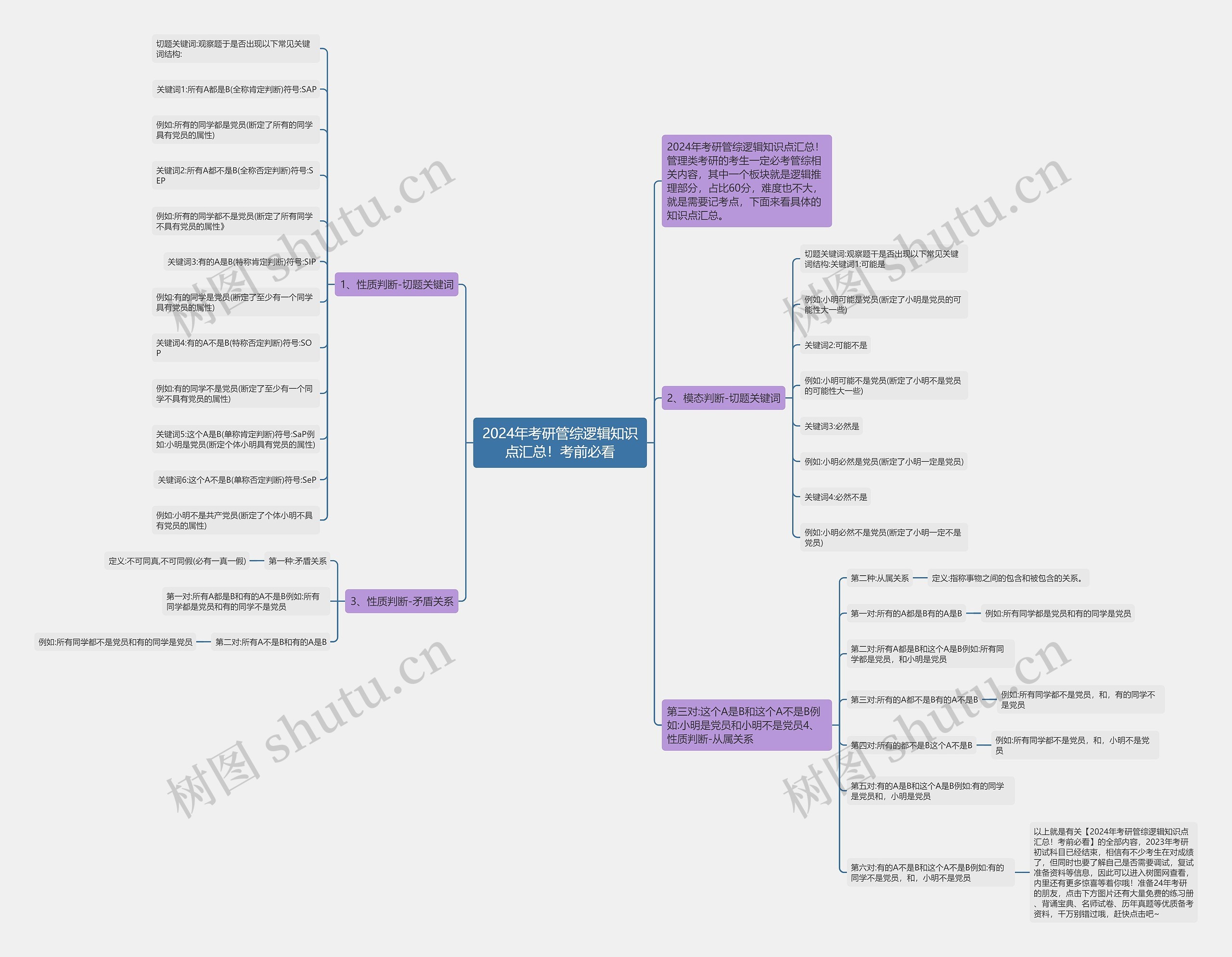 2024年考研管综逻辑知识点汇总！考前必看思维导图