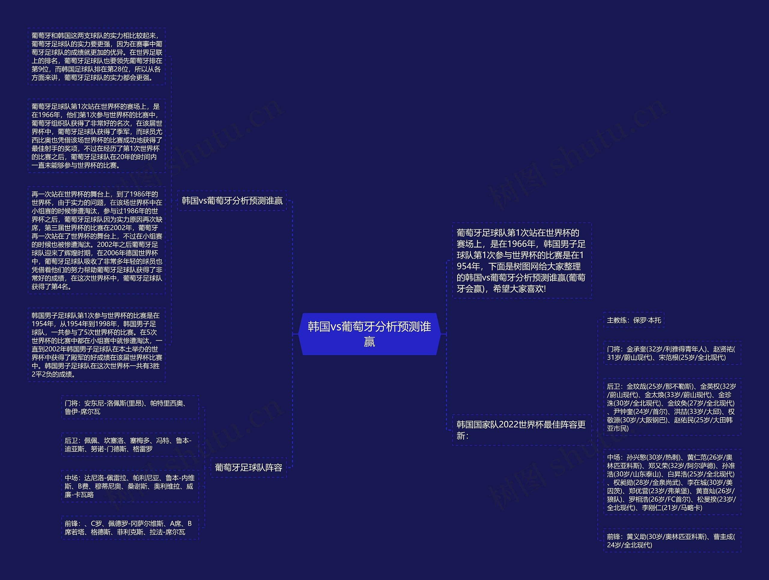 韩国vs葡萄牙分析预测谁赢思维导图高清图 韩国vs葡萄牙分析预测谁赢思维导图