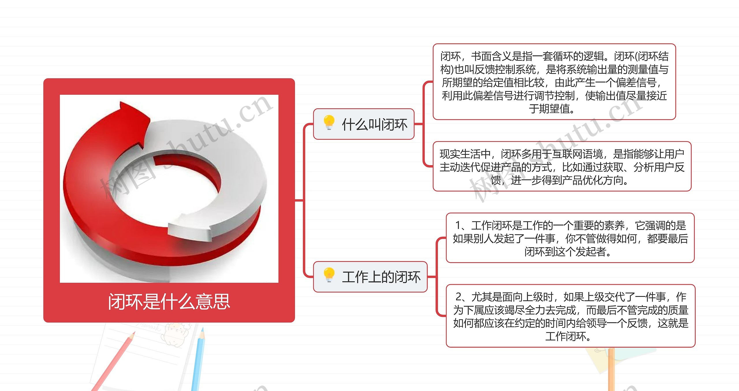 闭环是什么意思思维导图