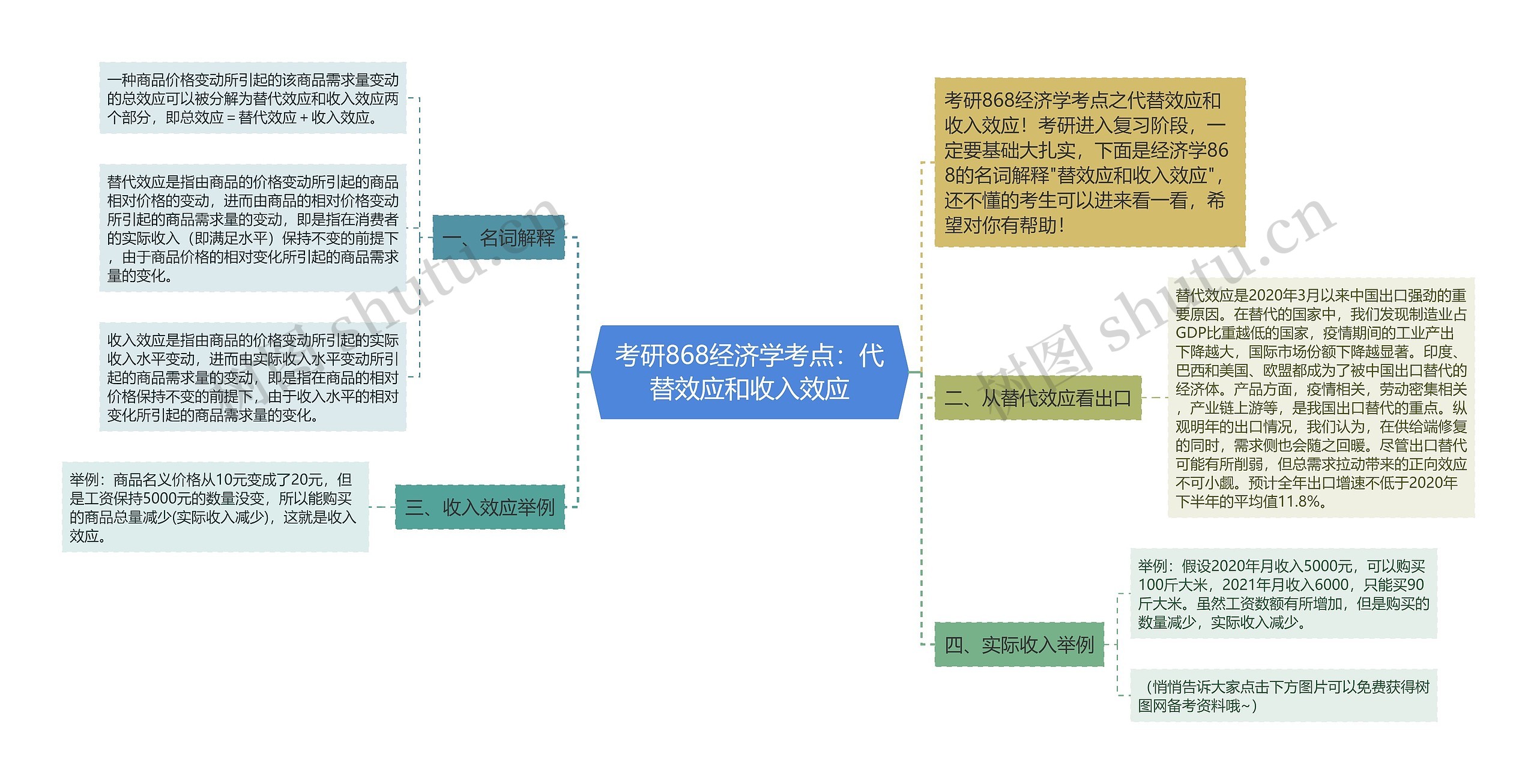 考研868经济学考点：代替效应和收入效应