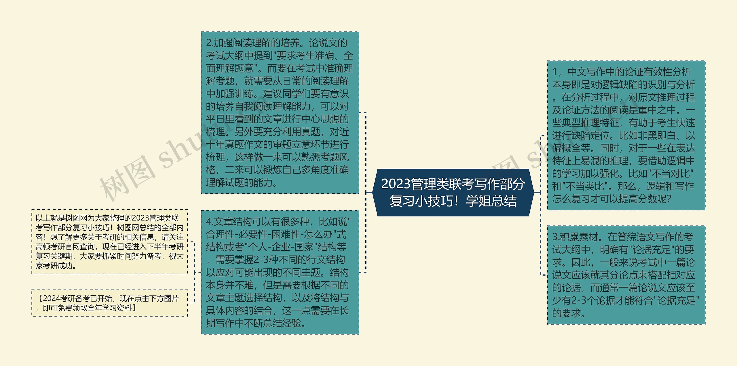 2023管理类联考写作部分复习小技巧！学姐总结