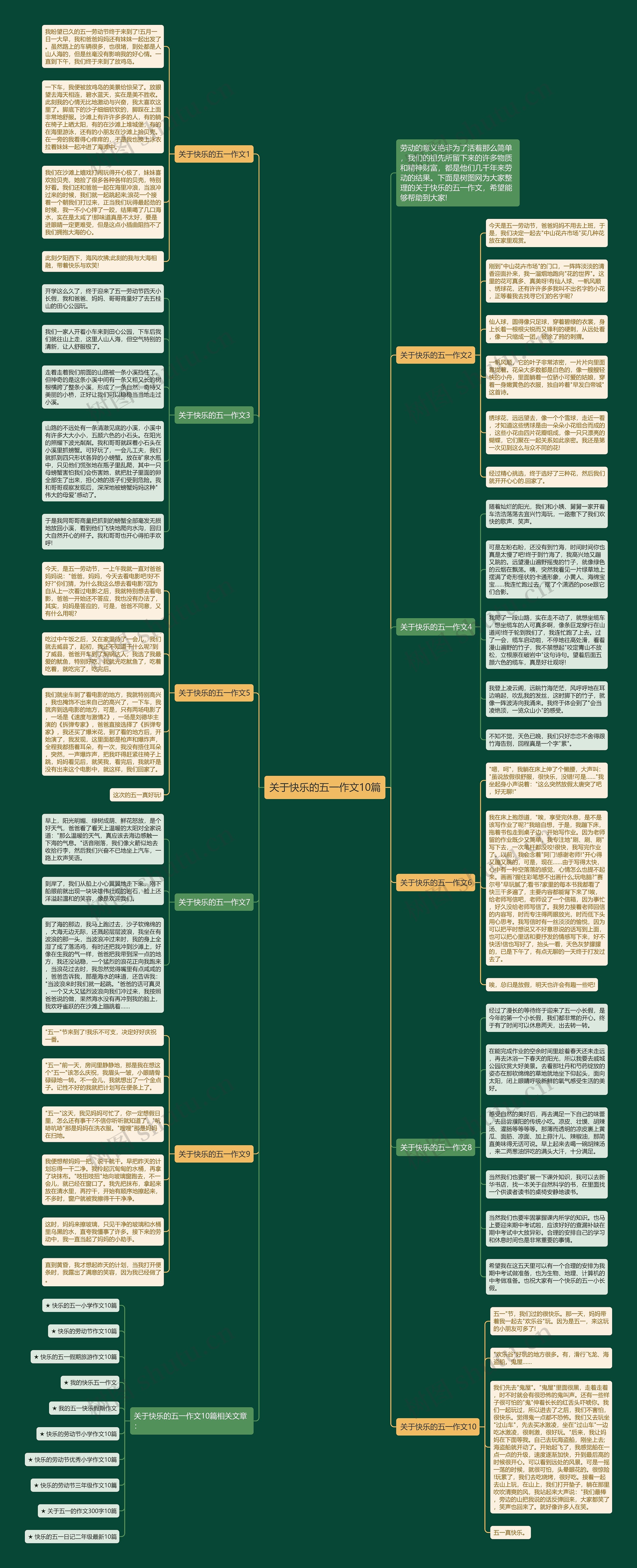 关于快乐的五一作文10篇思维导图