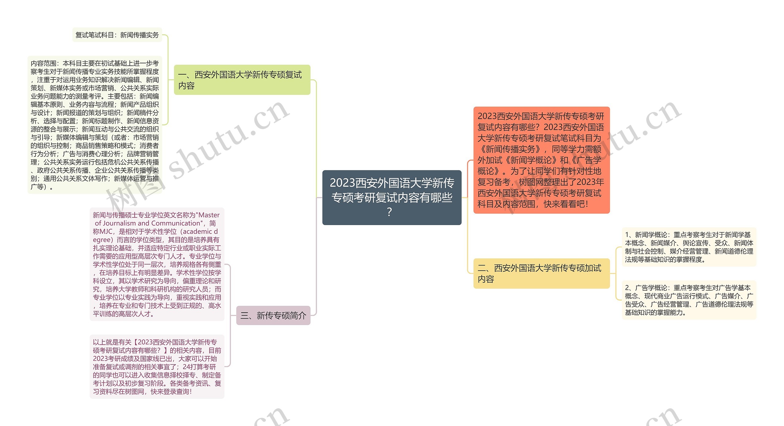 2023西安外国语大学新传专硕考研复试内容有哪些？思维导图