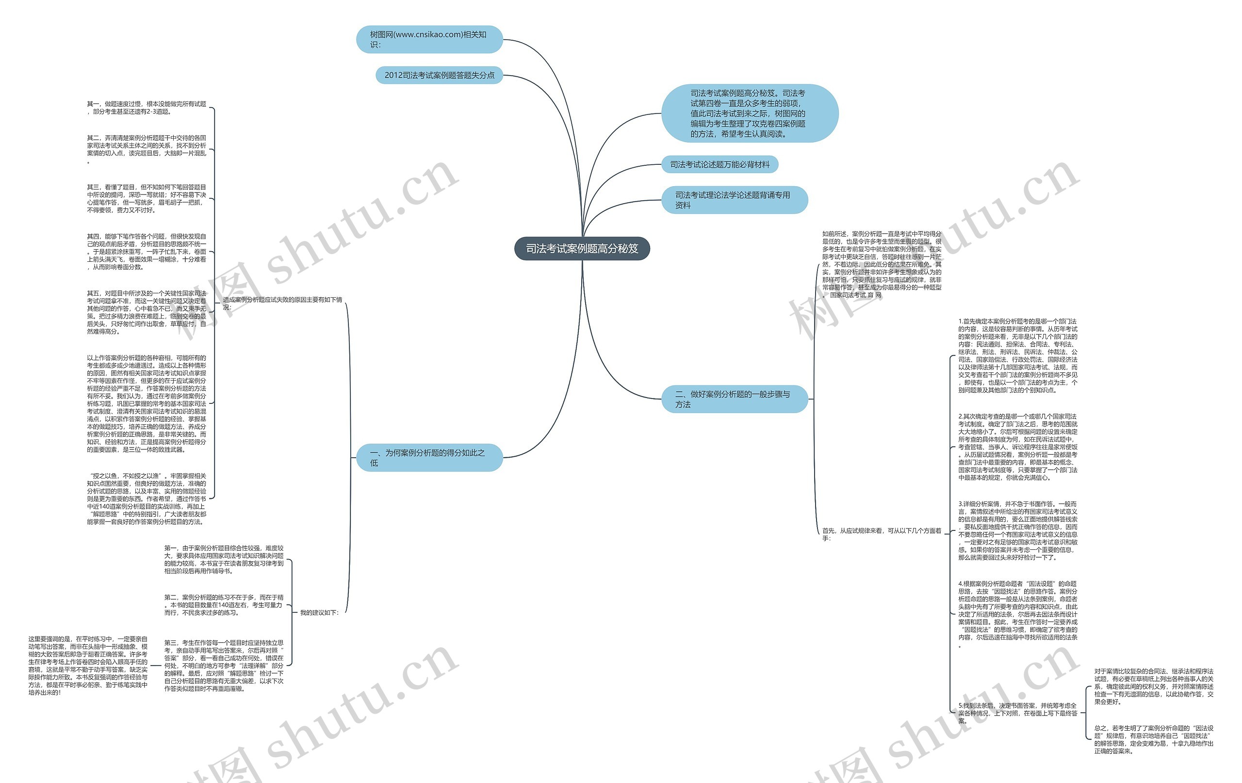 司法考试案例题高分秘笈思维导图