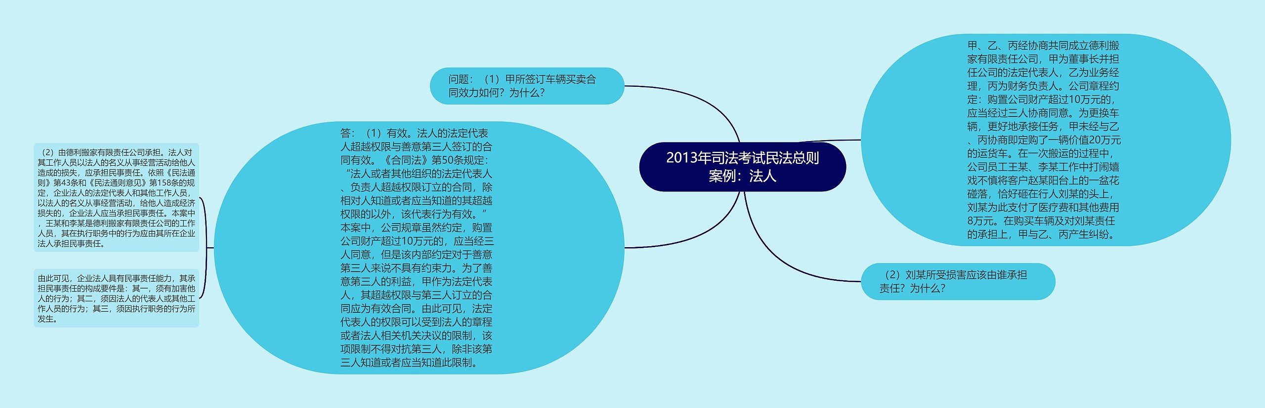 2013年司法考试民法总则案例：法人