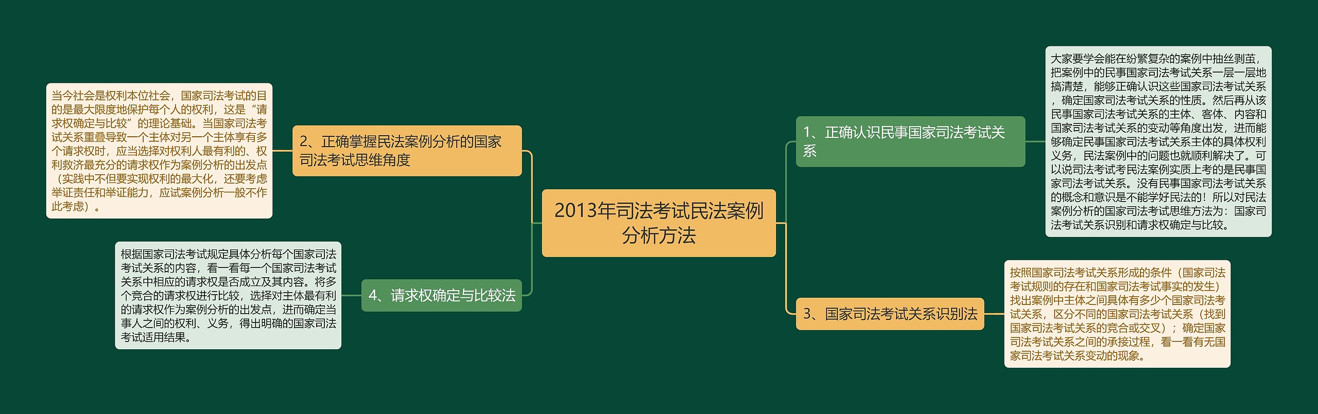 2013年司法考试民法案例分析方法思维导图