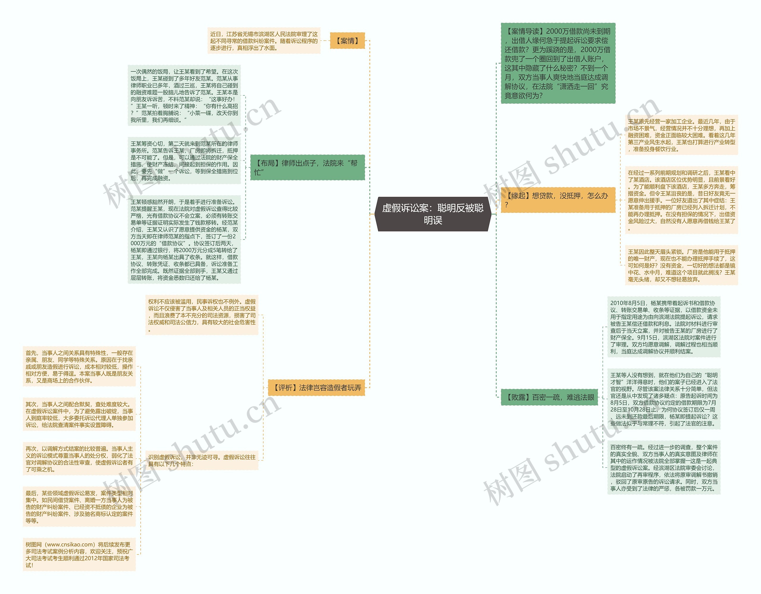 虚假诉讼案：聪明反被聪明误思维导图
