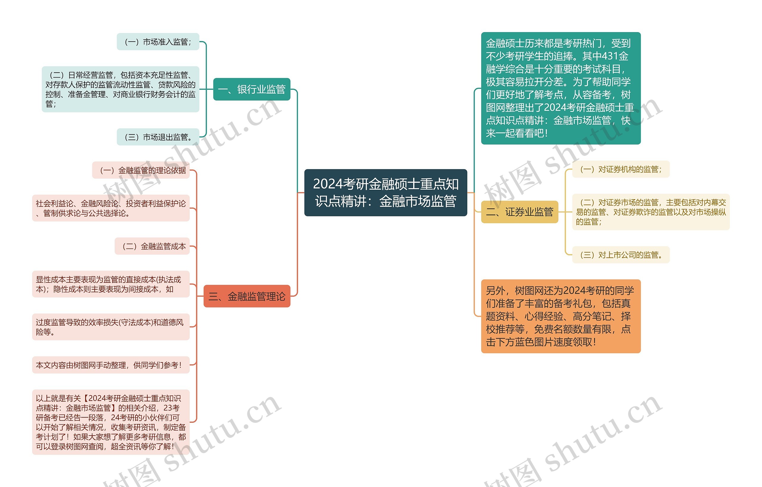 2024考研金融硕士重点知识点精讲：金融市场监管思维导图