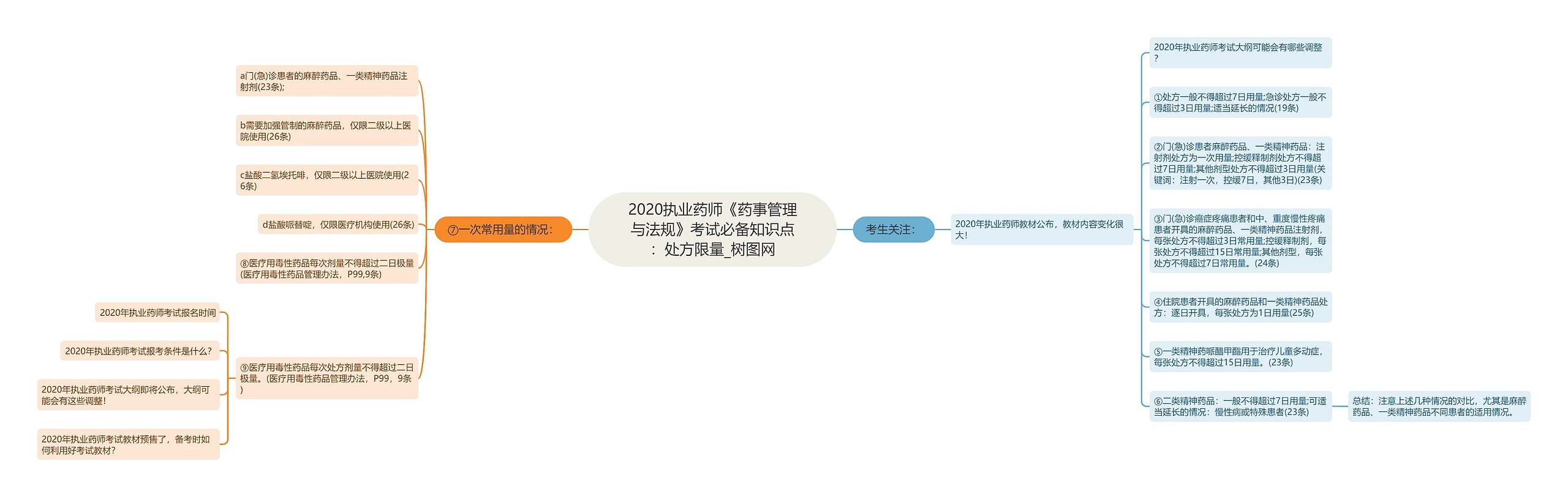 2020执业药师《药事管理与法规》考试必备知识点：处方限量