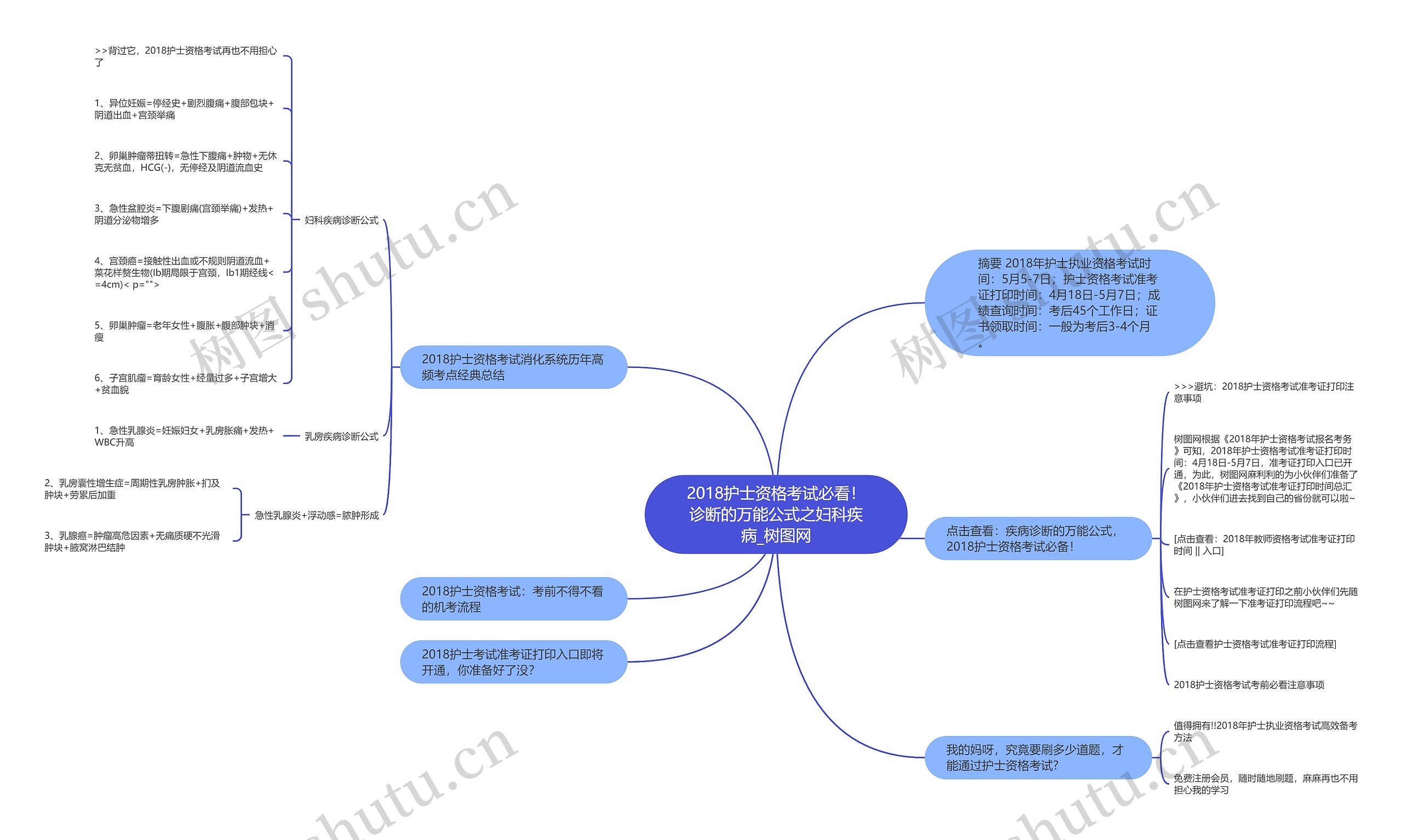 2018护士资格考试必看！诊断的万能公式之妇科疾病思维导图