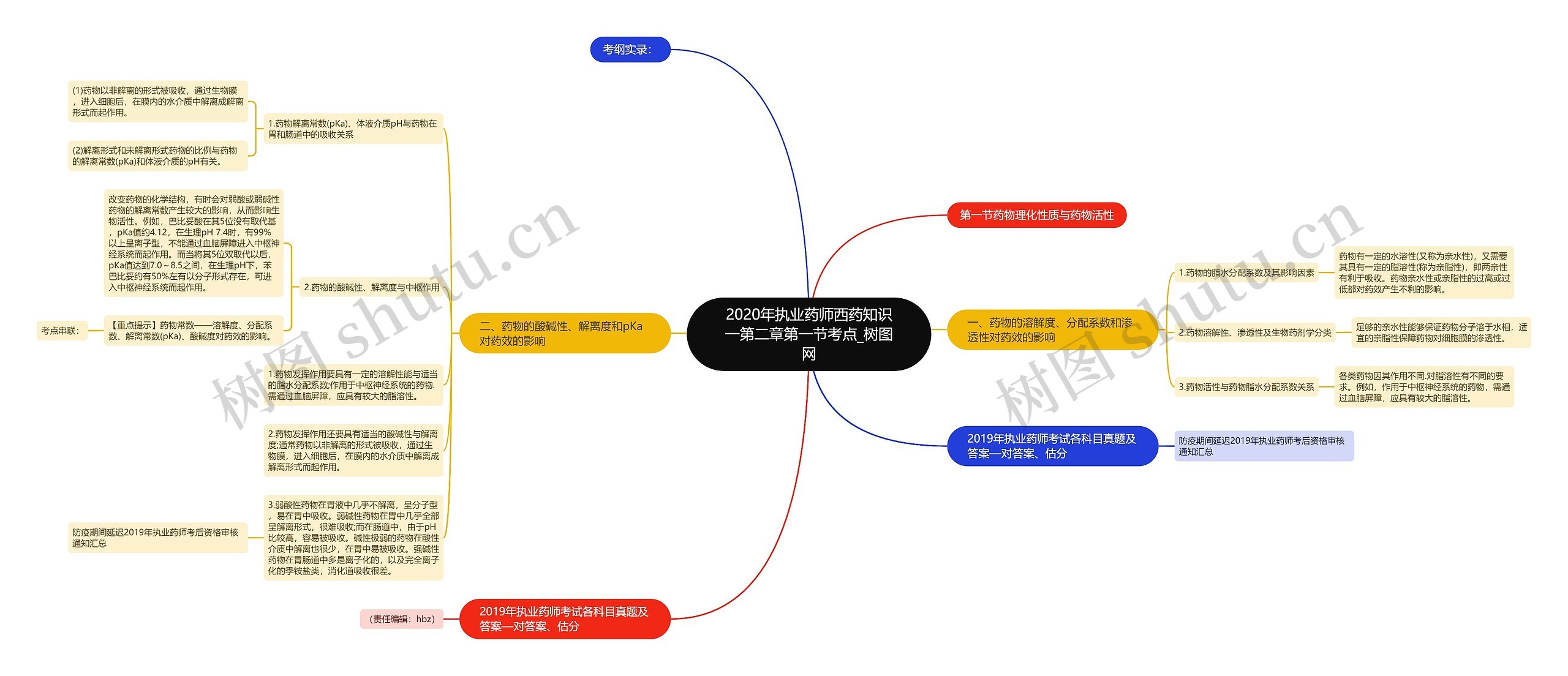 2020年执业药师西药知识一第二章第一节考点