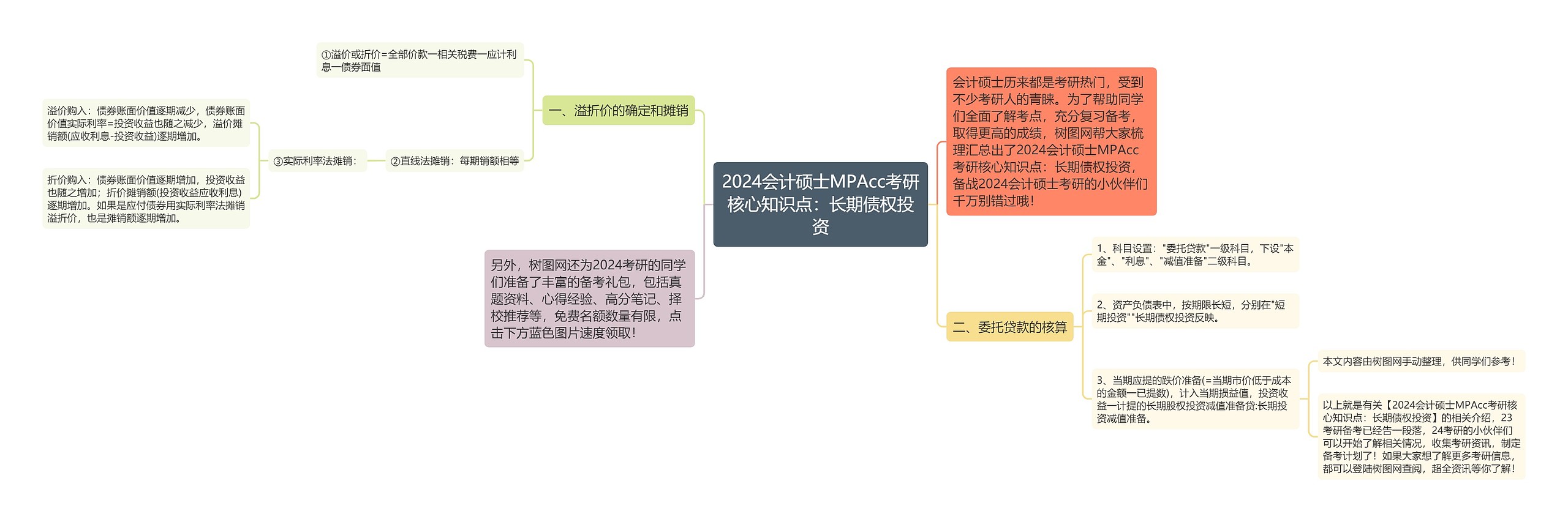 2024会计硕士MPAcc考研核心知识点：长期债权投资思维导图