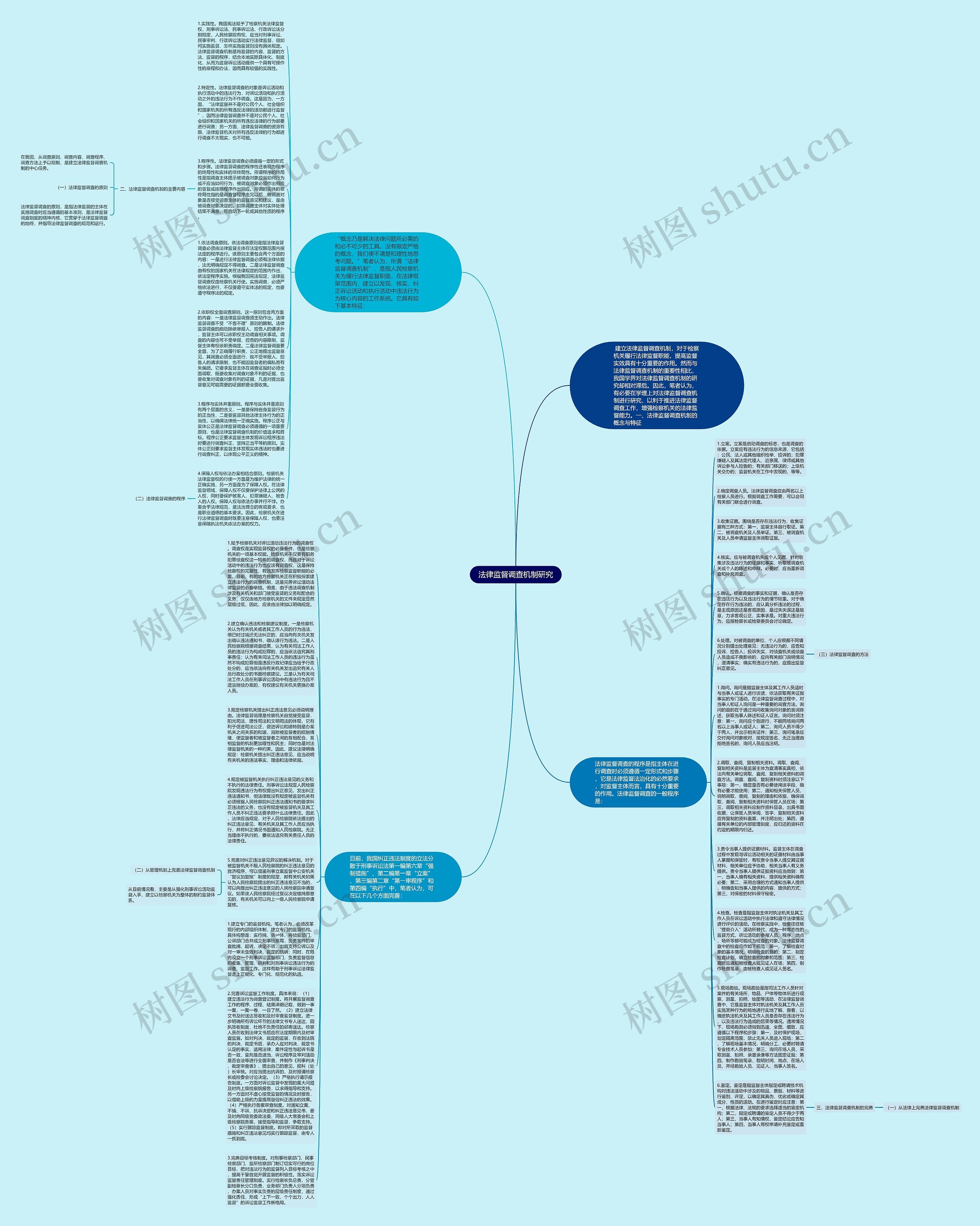 法律监督调查机制研究思维导图