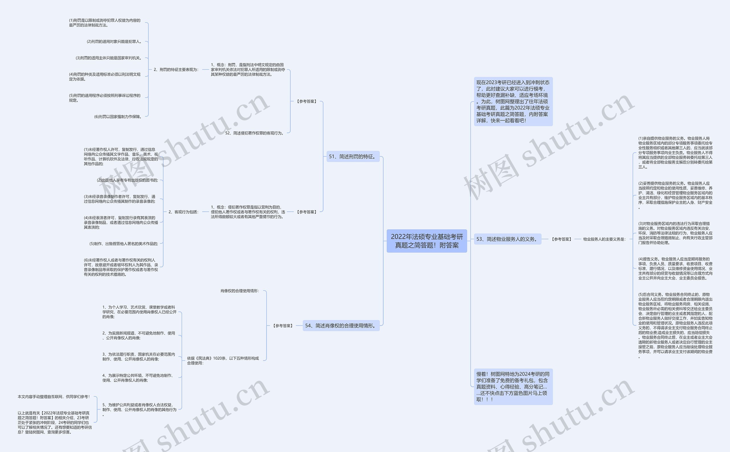 2022年法硕专业基础考研真题之简答题！附答案思维导图