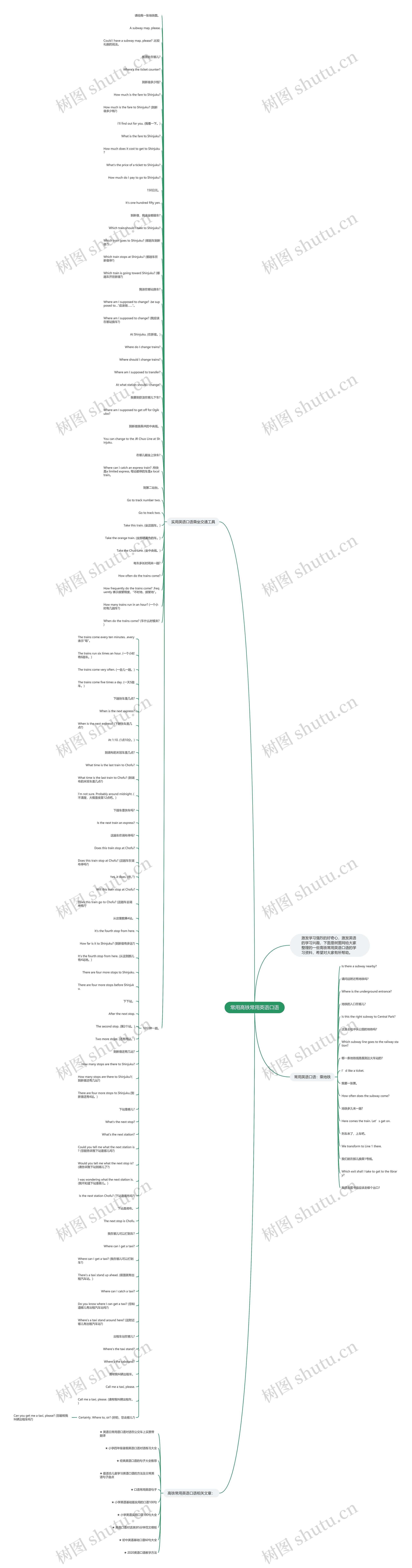 常用高铁常用英语口语思维导图高清图 常用高铁常用英语口语思维导图