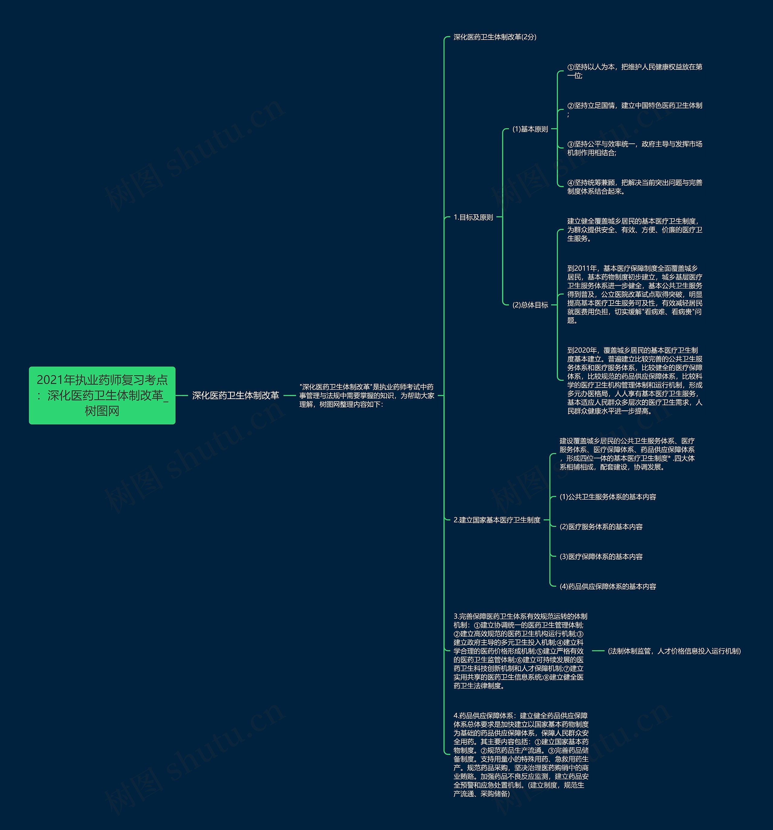 2021年执业药师复习考点：深化医药卫生体制改革思维导图