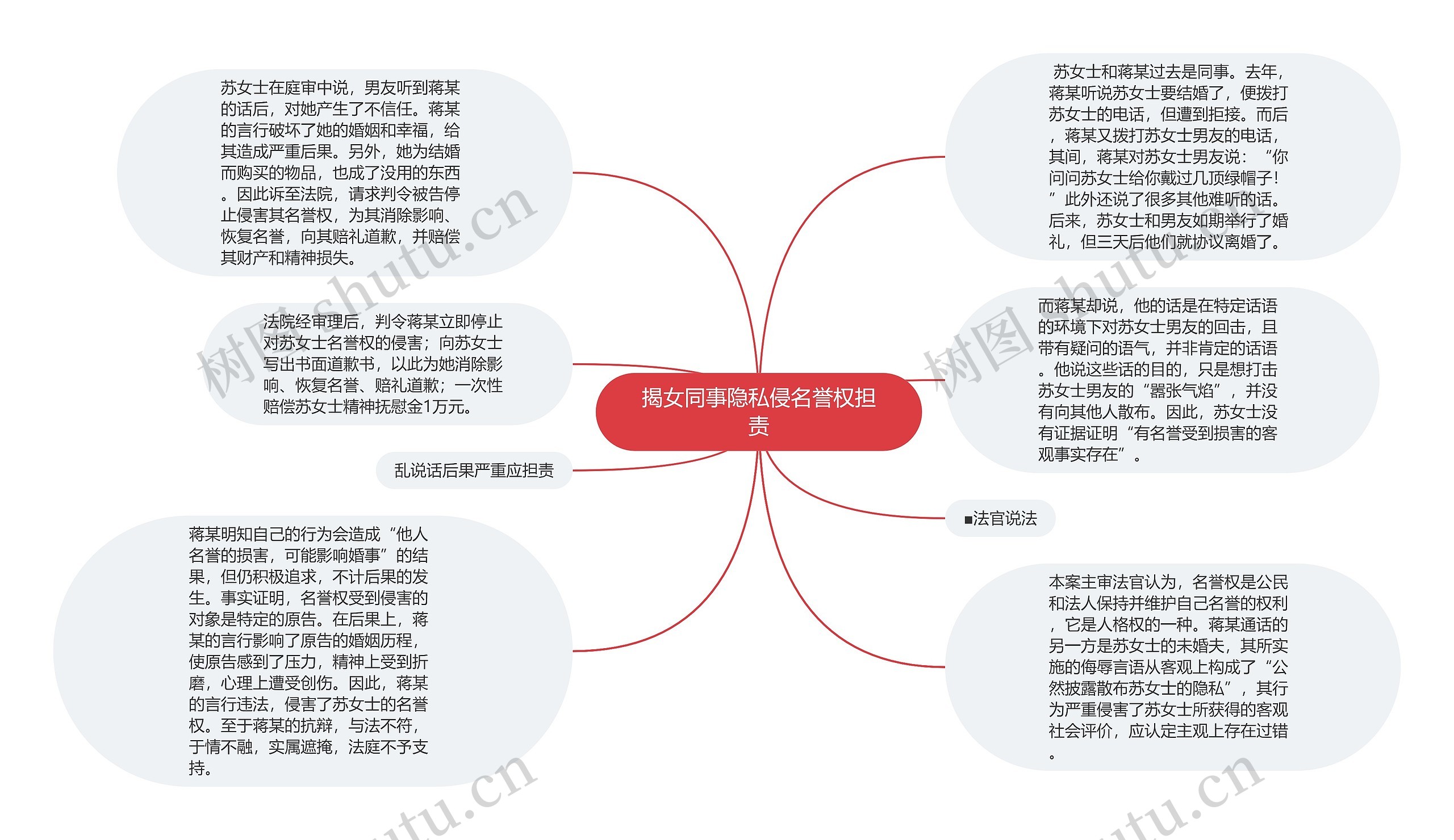 揭女同事隐私侵名誉权担责思维导图