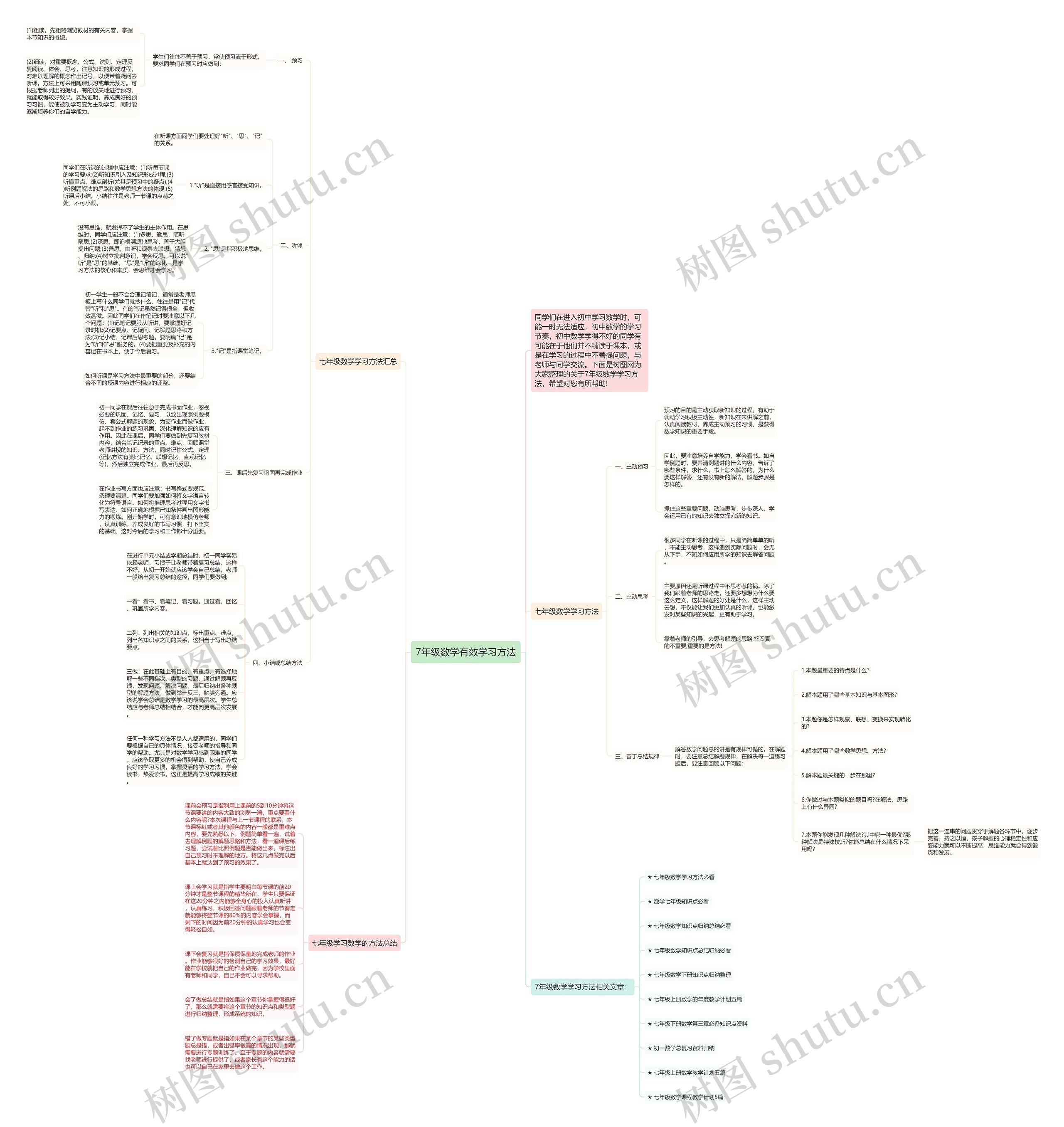 7年级数学有效学习方法思维导图