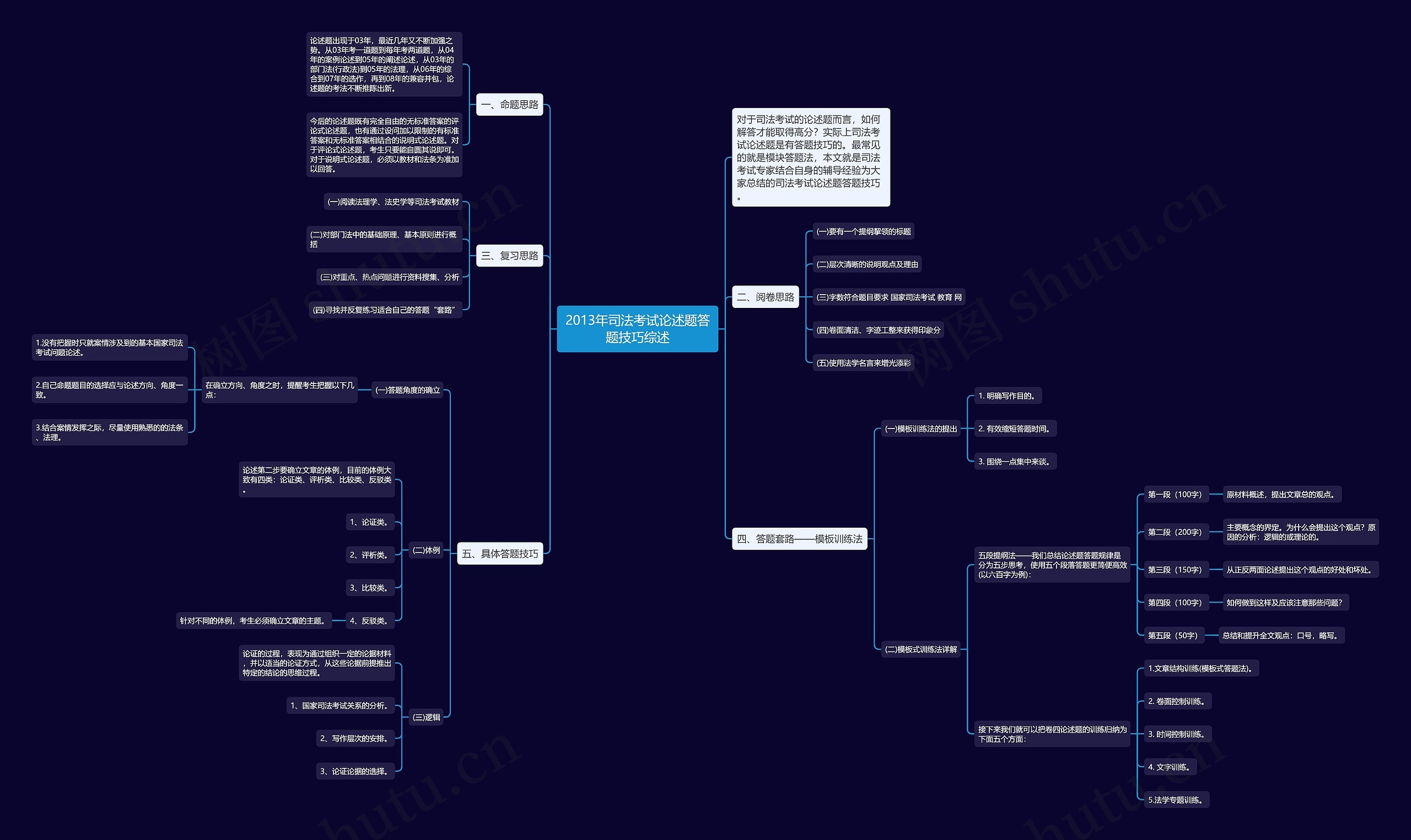 2013年司法考试论述题答题技巧综述思维导图